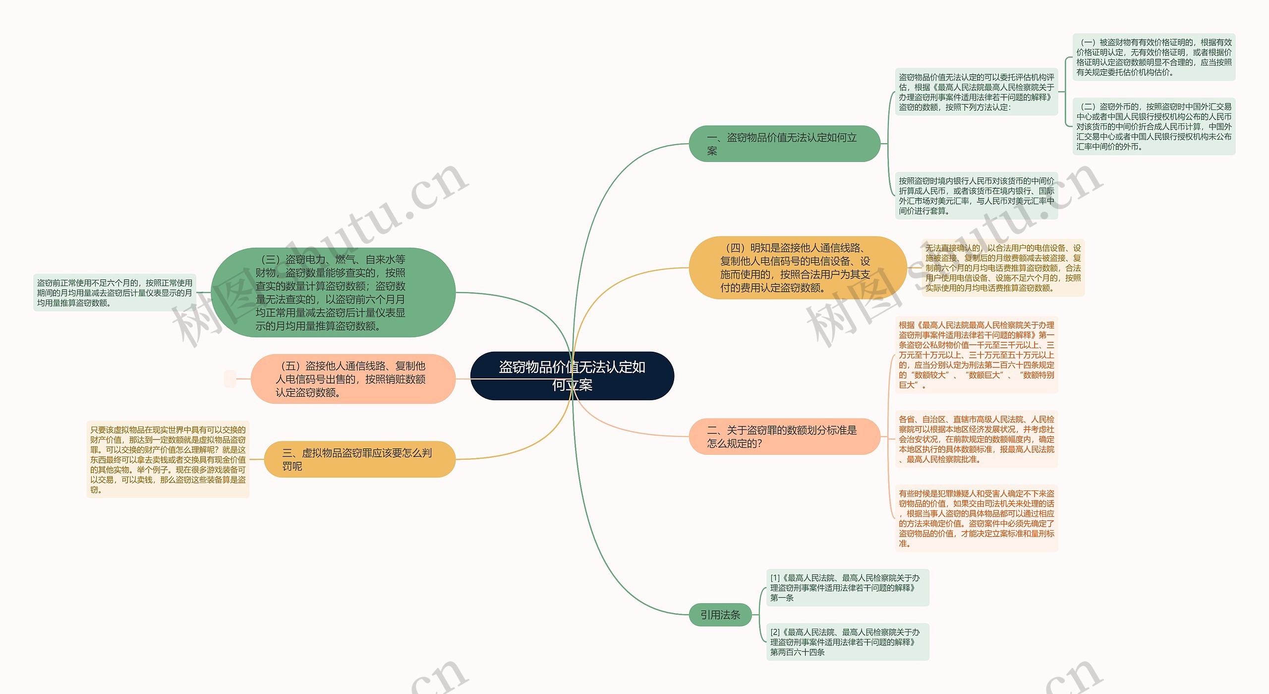 盗窃物品价值无法认定如何立案思维导图