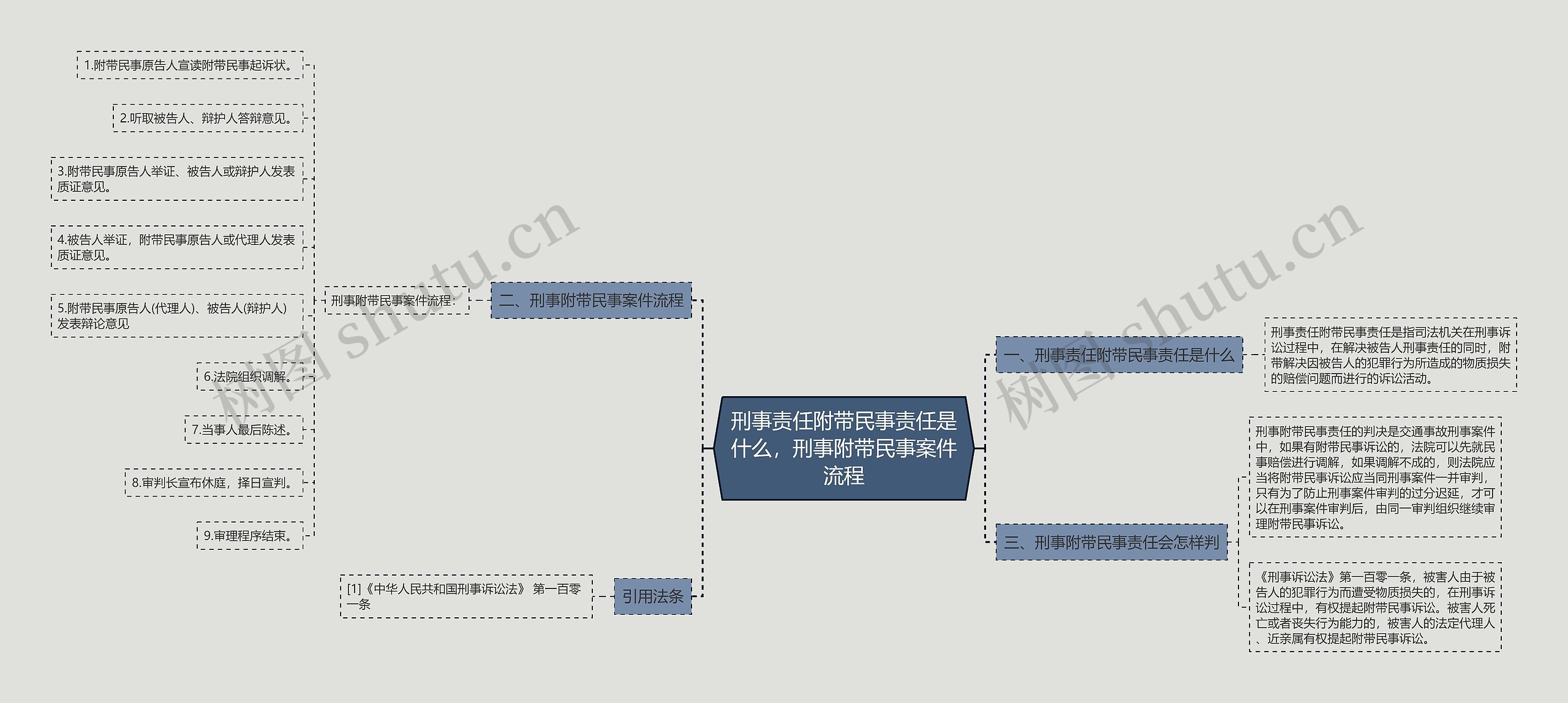 刑事责任附带民事责任是什么，刑事附带民事案件流程思维导图