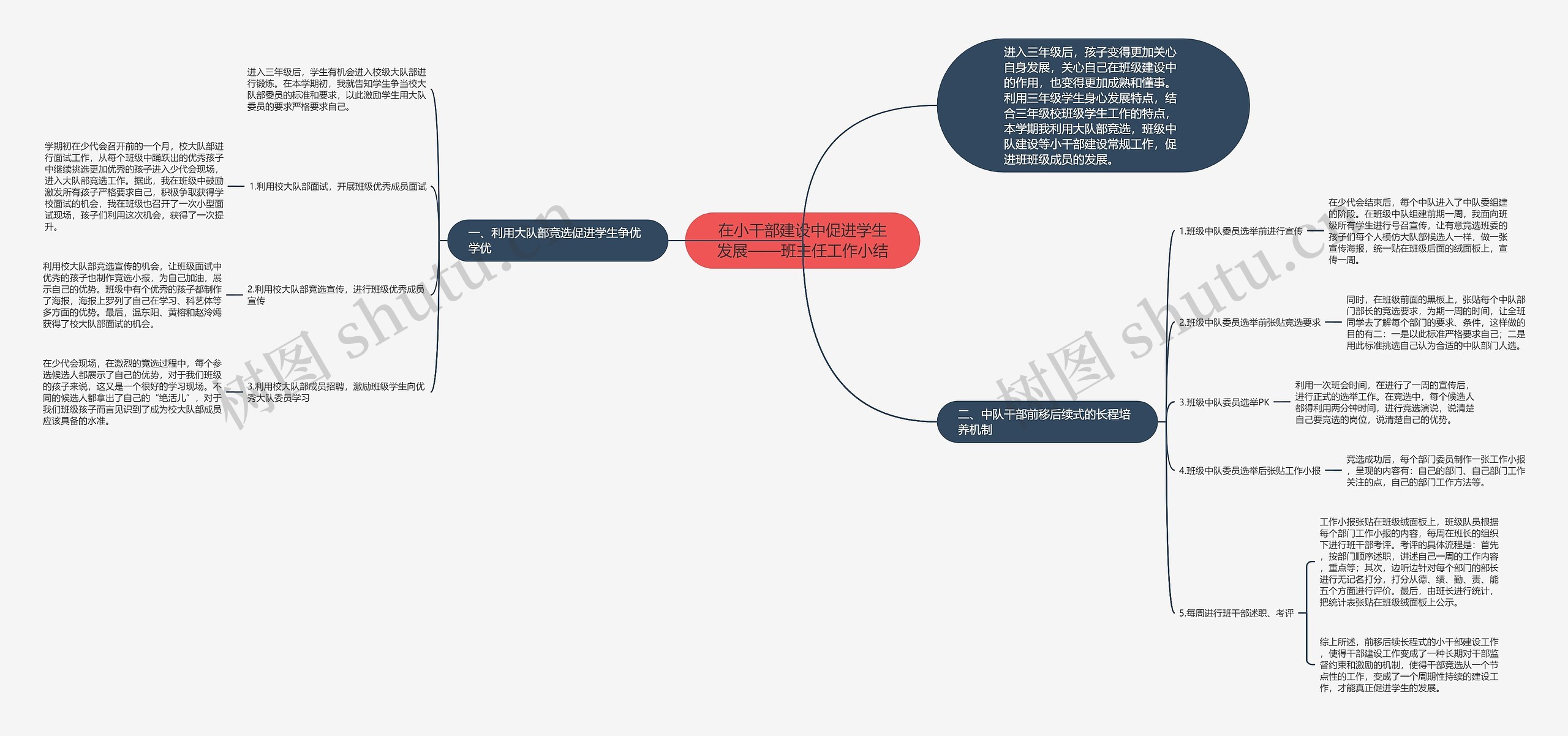 在小干部建设中促进学生发展——班主任工作小结思维导图