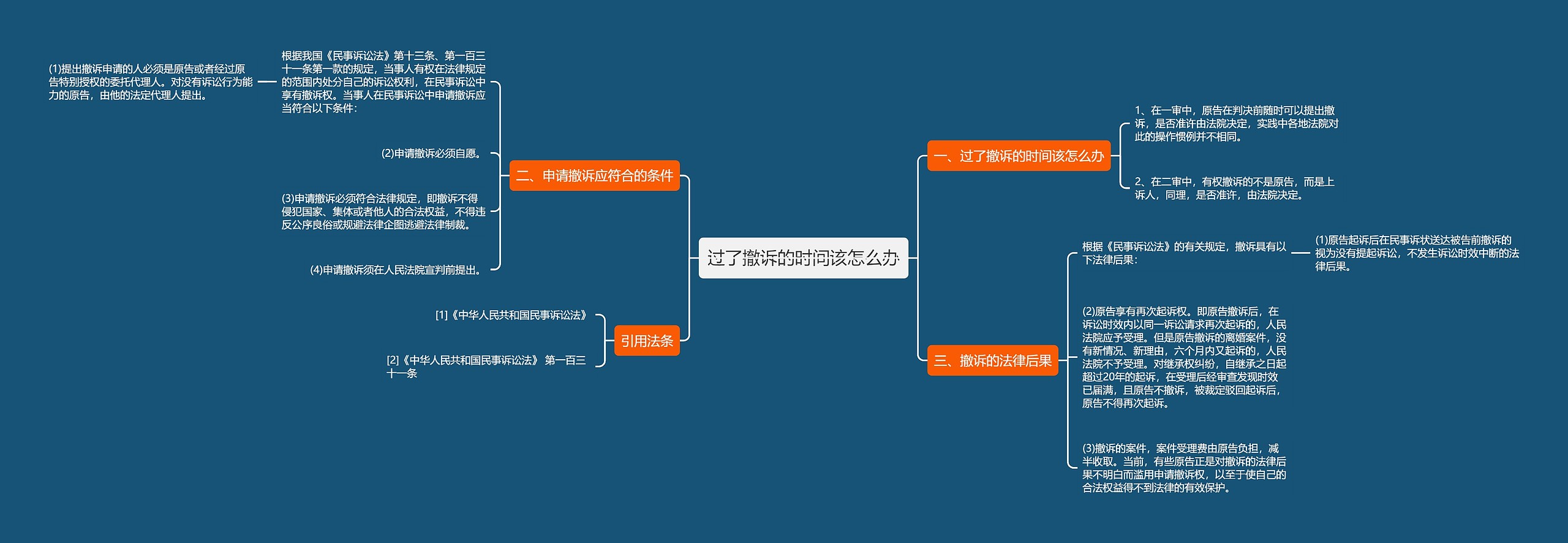 过了撤诉的时间该怎么办思维导图