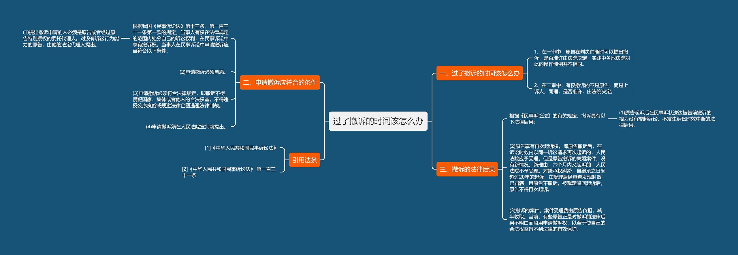 过了撤诉的时间该怎么办 过了撤诉的时间该怎么办