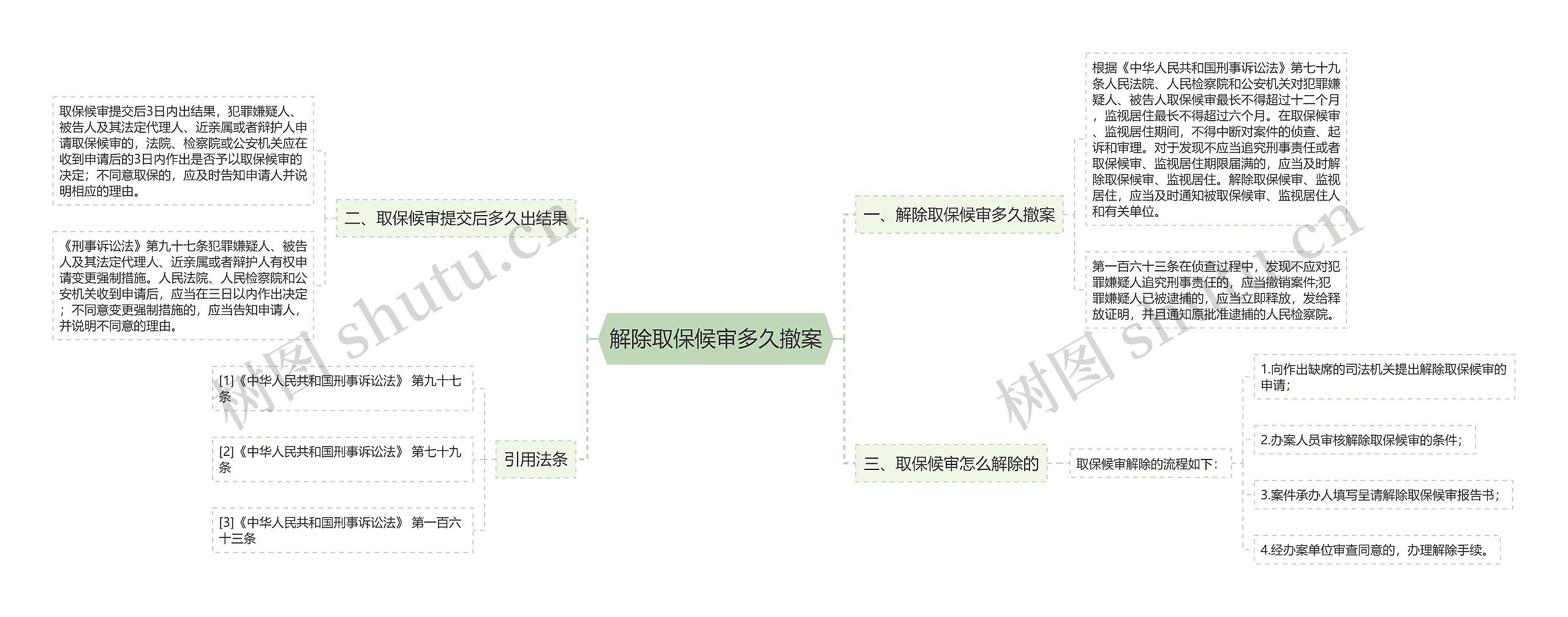 解除取保候审多久撤案思维导图