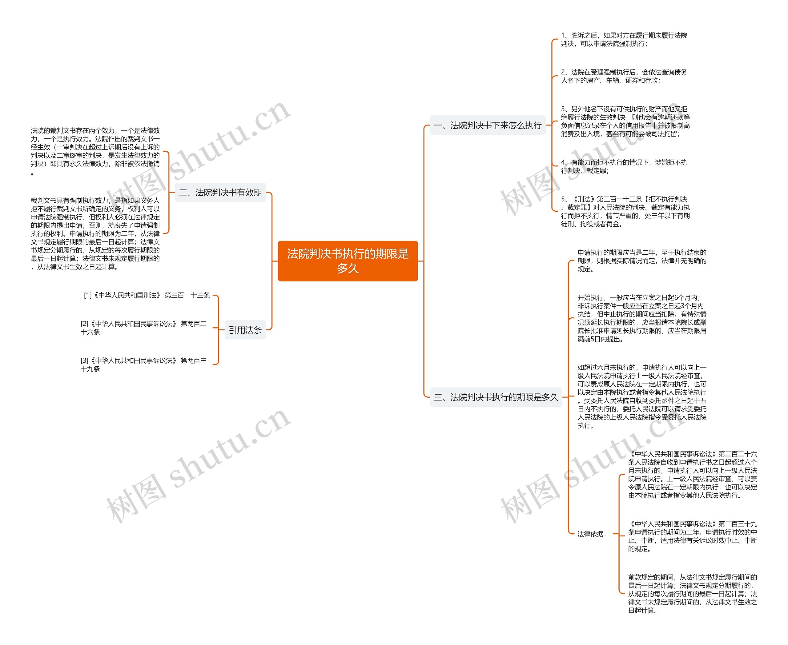 法院判决书执行的期限是多久思维导图