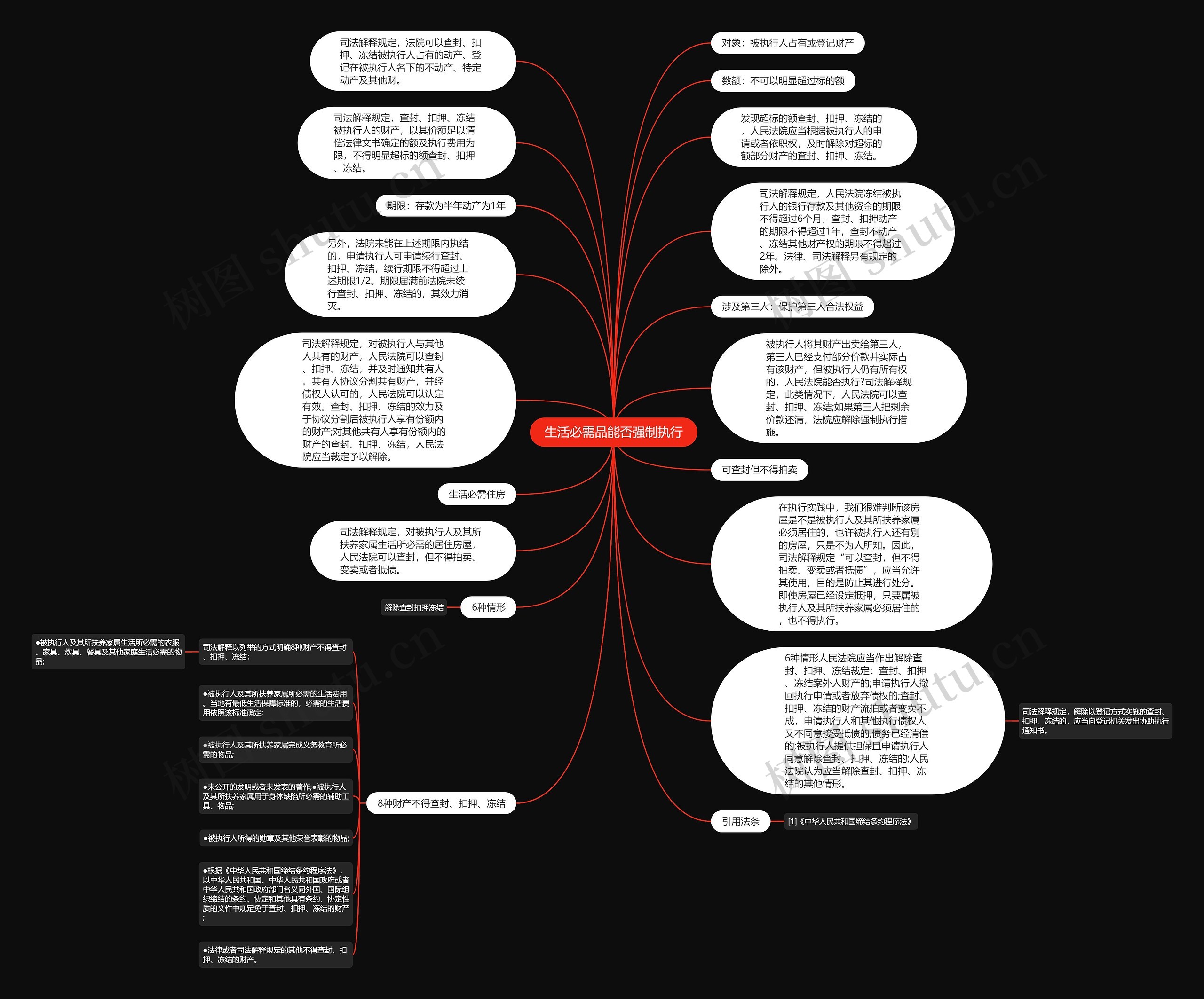 生活必需品能否强制执行思维导图