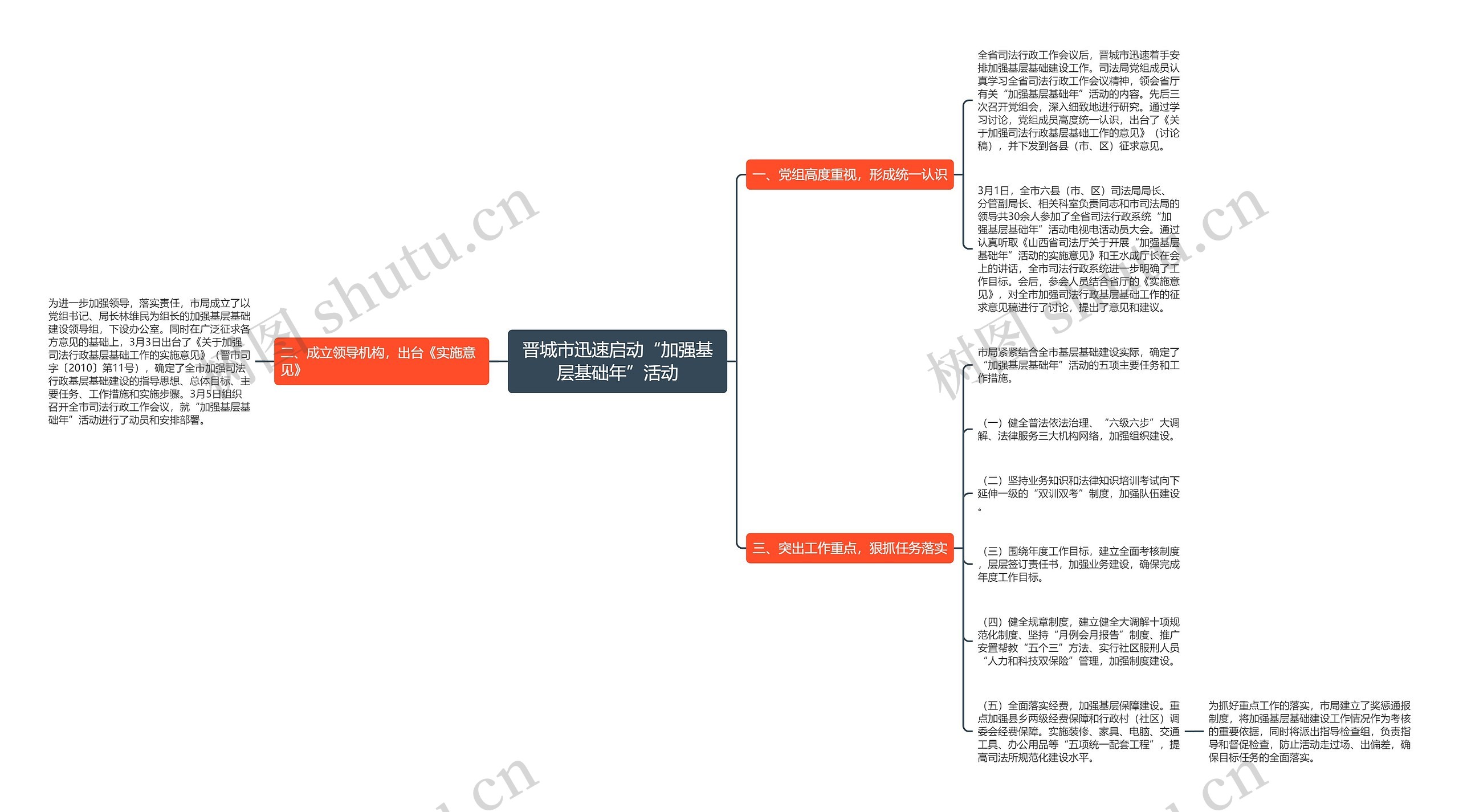 晋城市迅速启动“加强基层基础年”活动思维导图