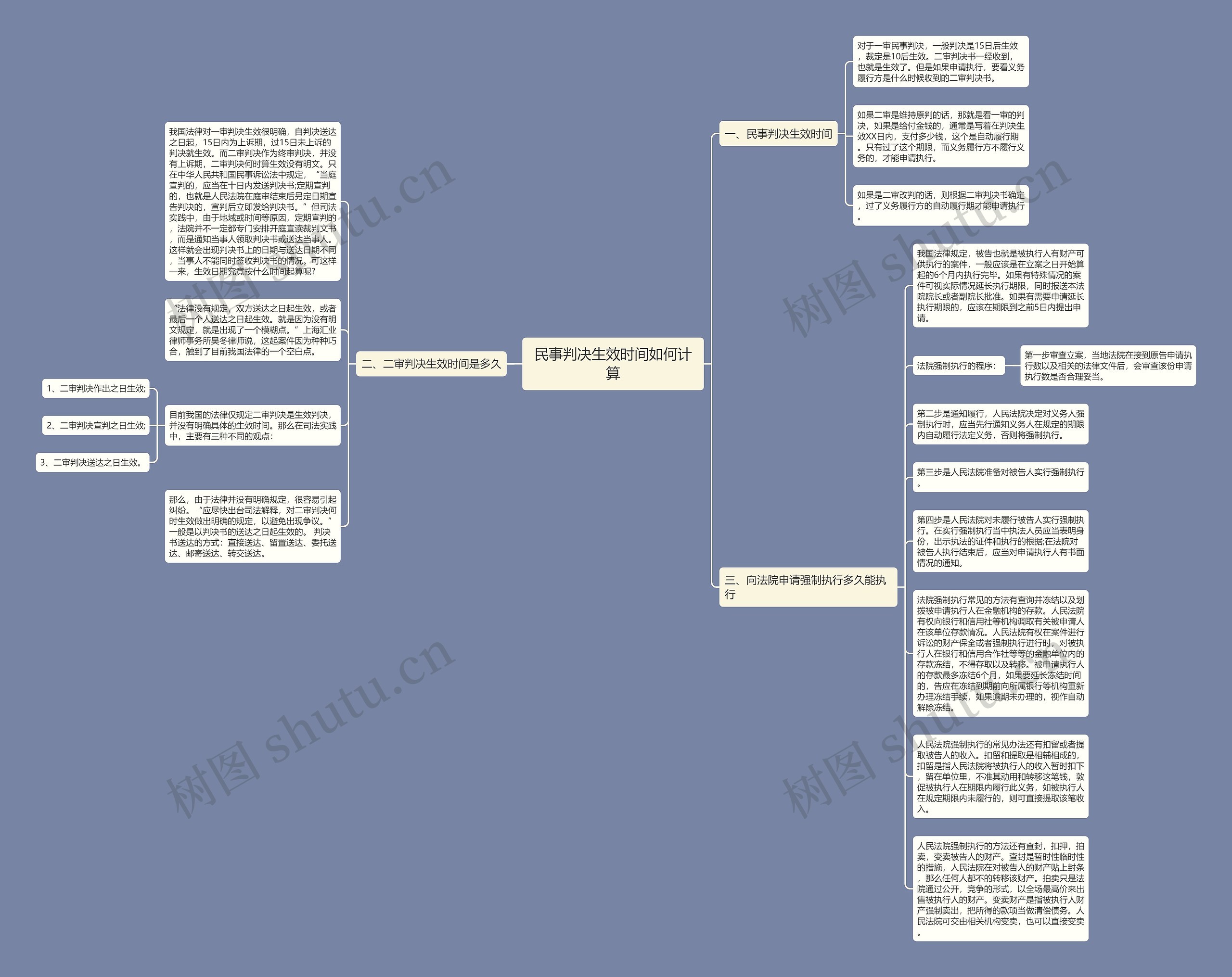 民事判决生效时间如何计算思维导图