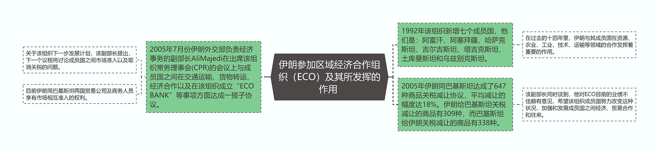 伊朗参加区域经济合作组织（ECO）及其所发挥的作用 