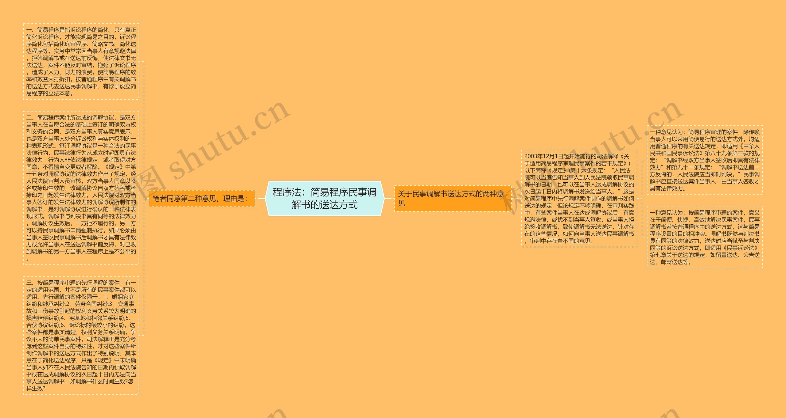 程序法：简易程序民事调解书的送达方式思维导图