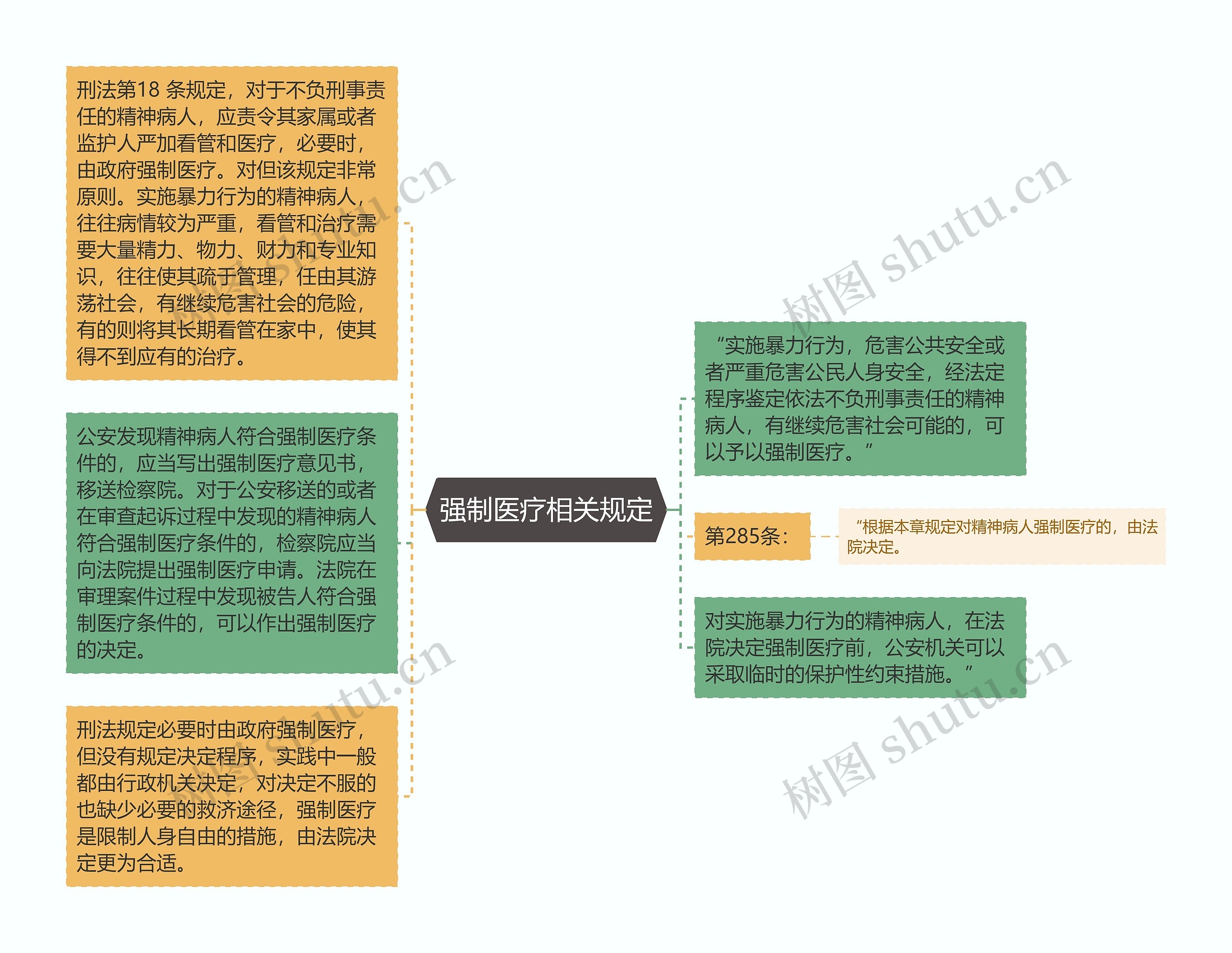 强制医疗相关规定思维导图