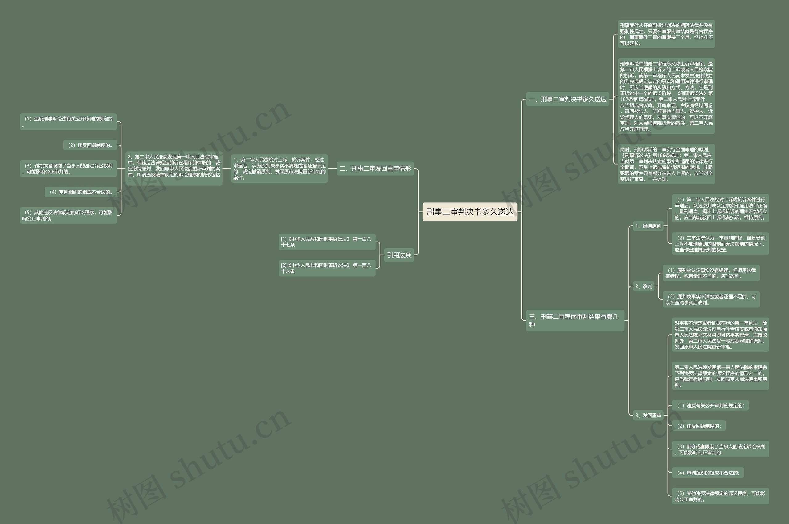 刑事二审判决书多久送达思维导图