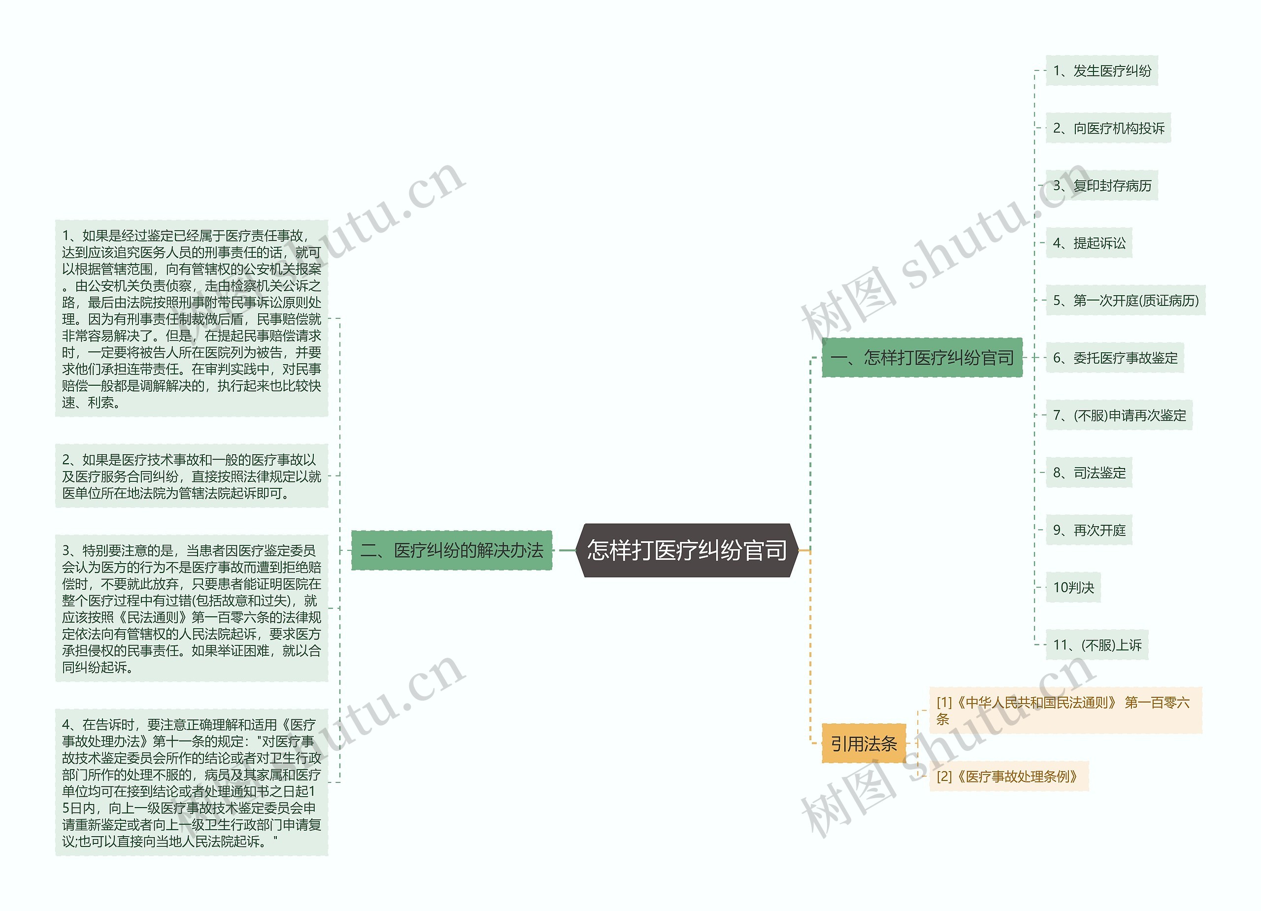 怎样打医疗纠纷官司思维导图