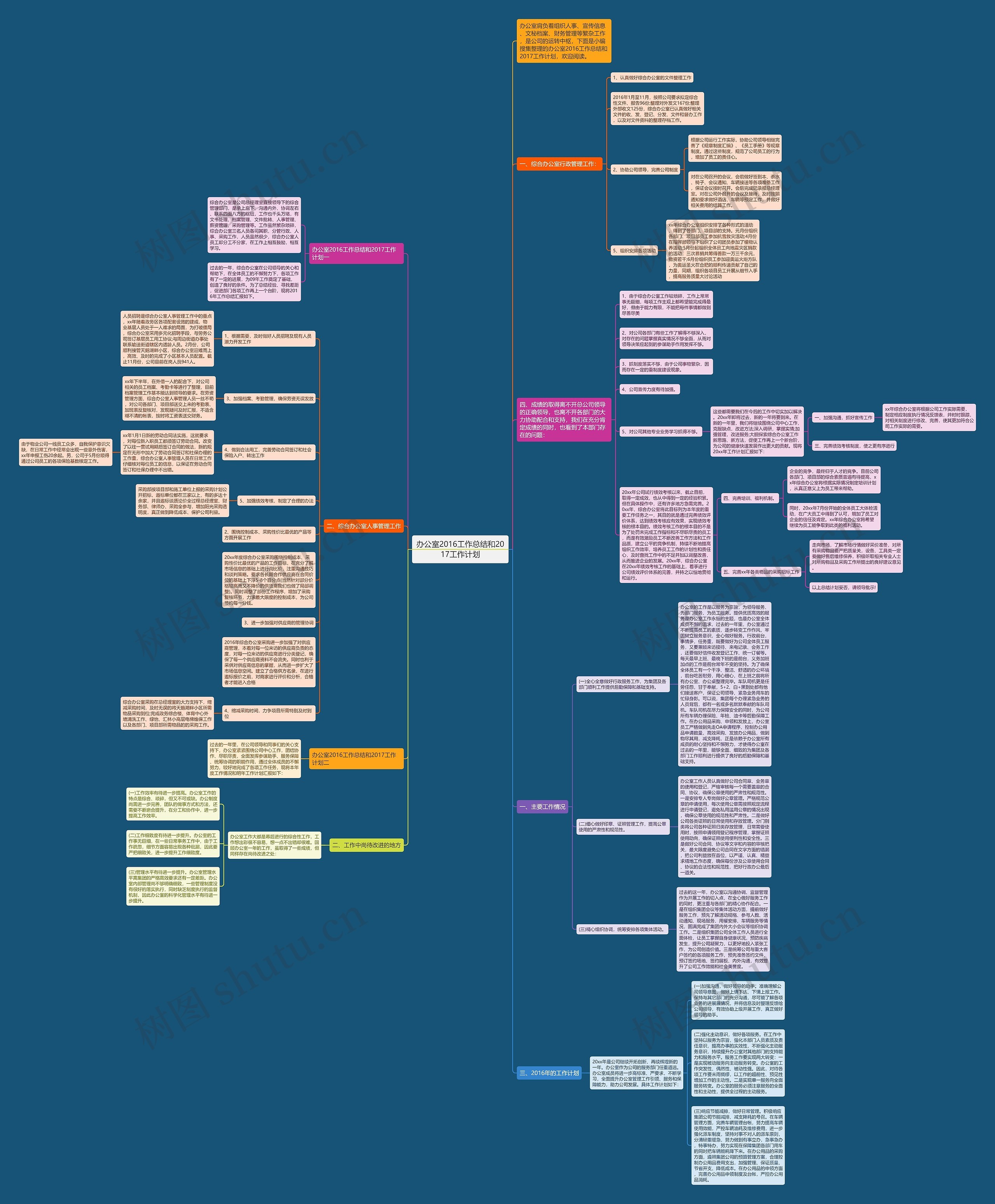 办公室2016工作总结和2017工作计划思维导图