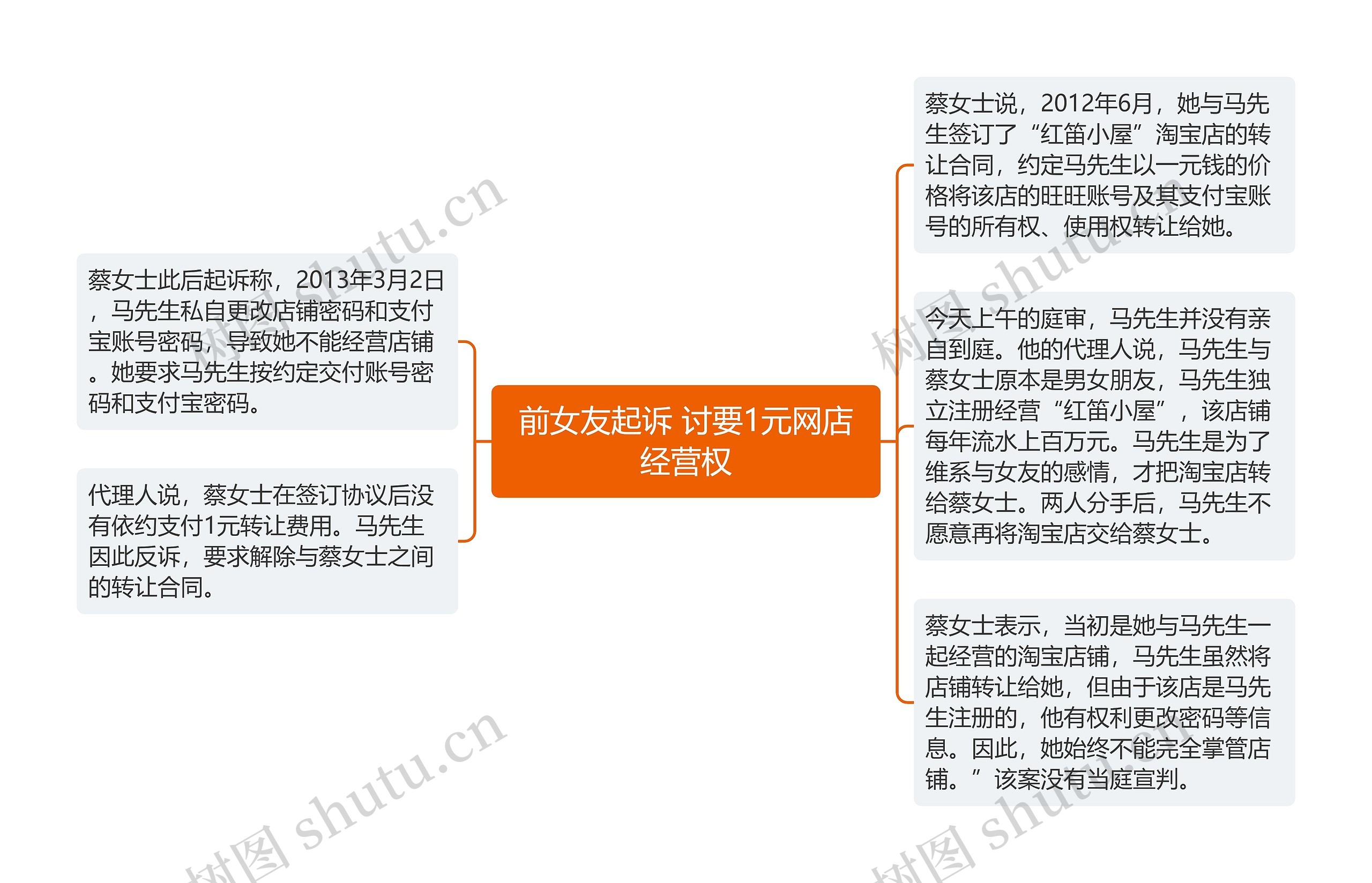 前女友起诉 讨要1元网店经营权思维导图