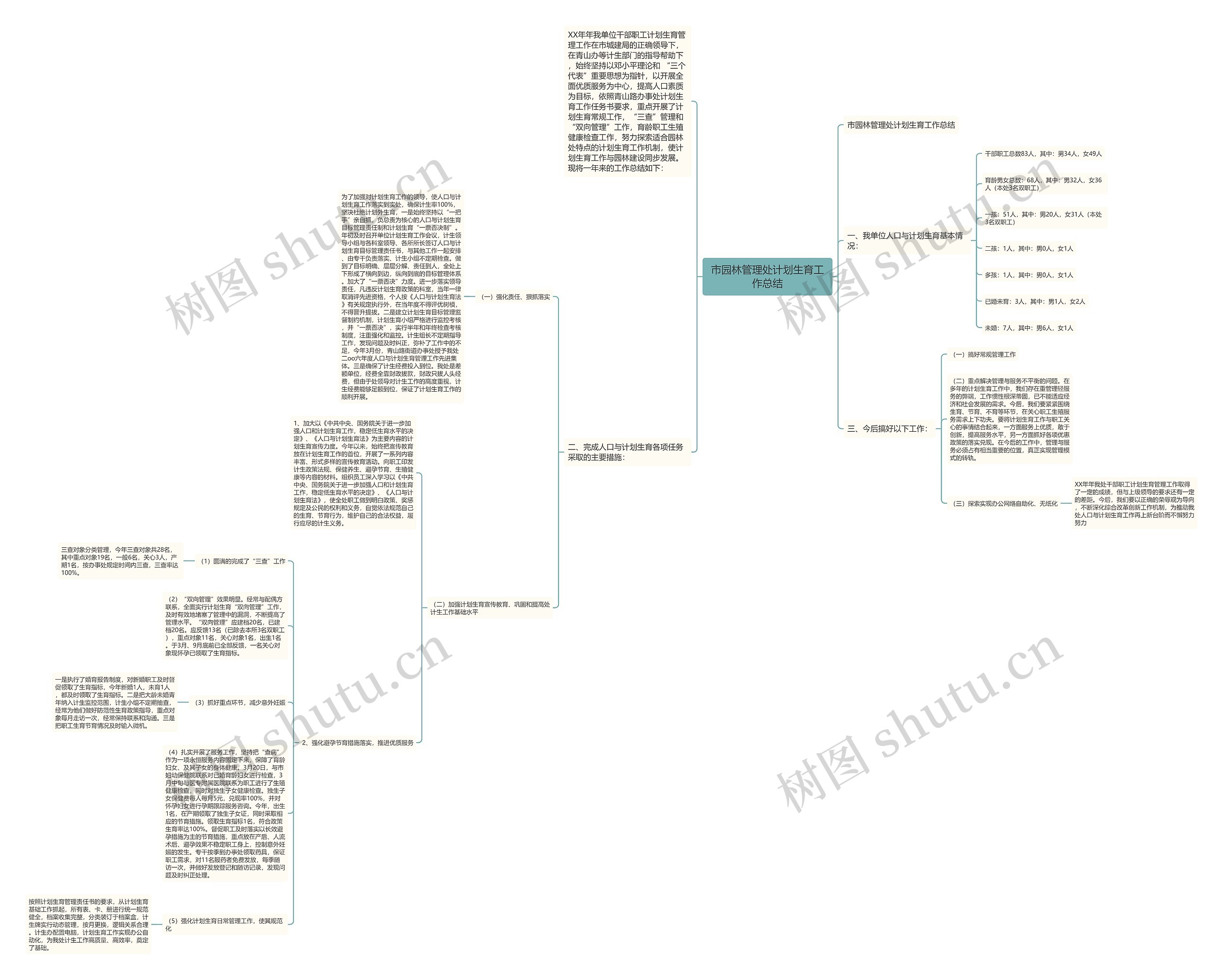 市园林管理处计划生育工作总结思维导图