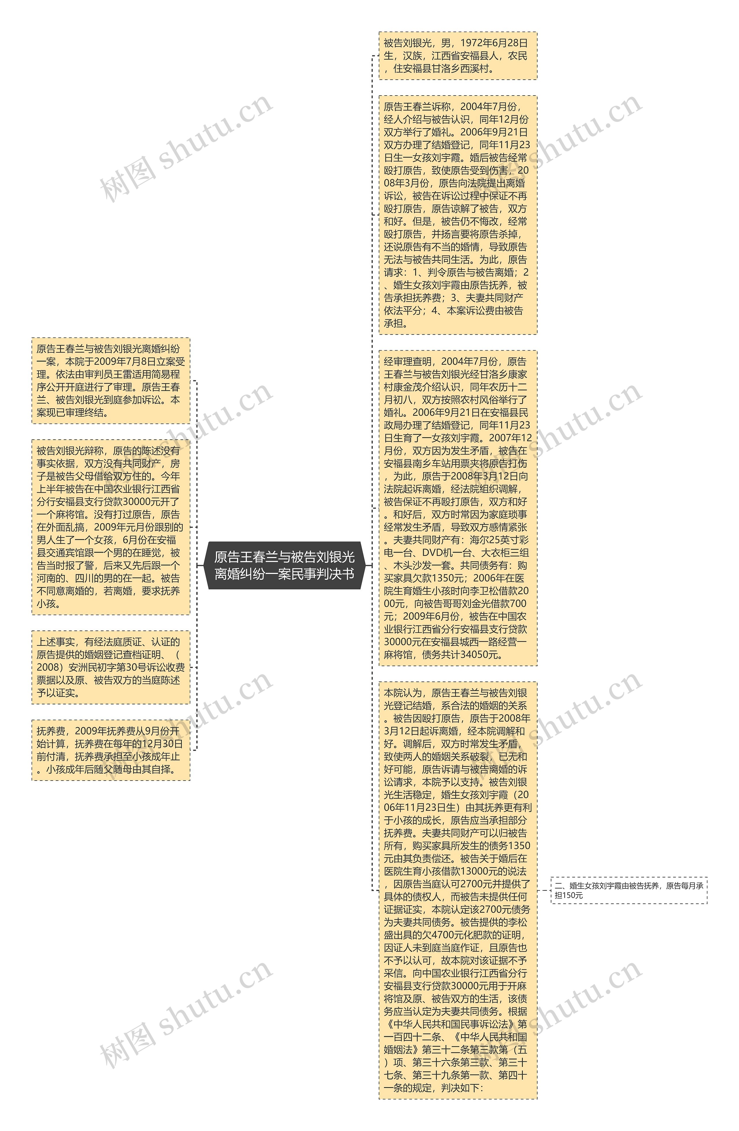 原告王春兰与被告刘银光离婚纠纷一案民事判决书思维导图