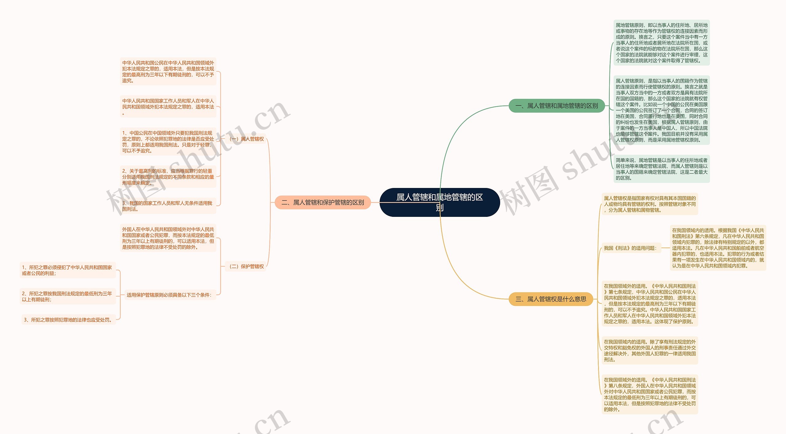 属人管辖和属地管辖的区别思维导图
