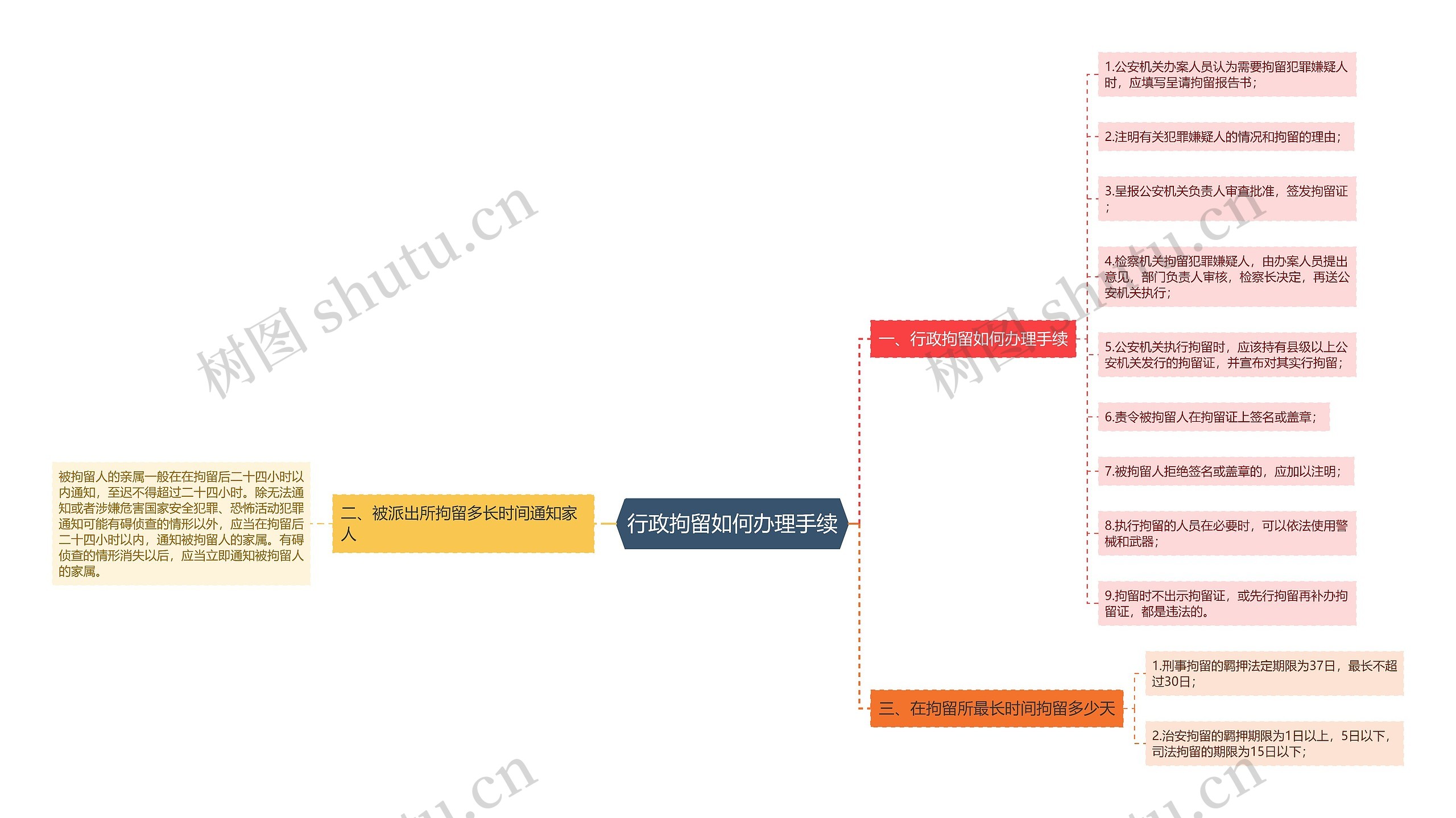 行政拘留如何办理手续思维导图