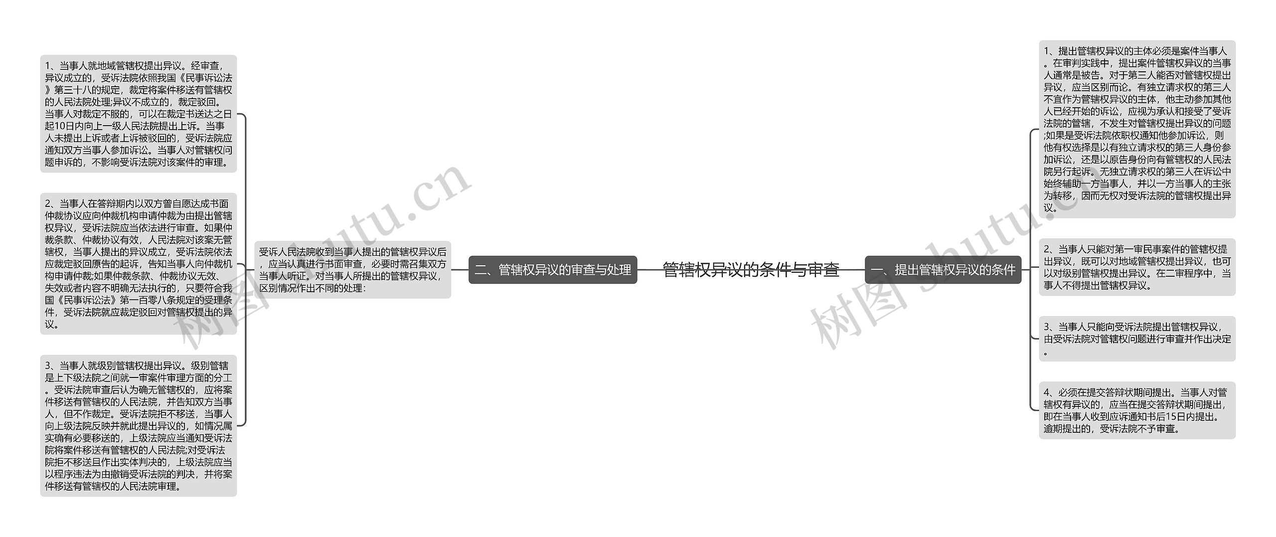 管辖权异议的条件与审查思维导图