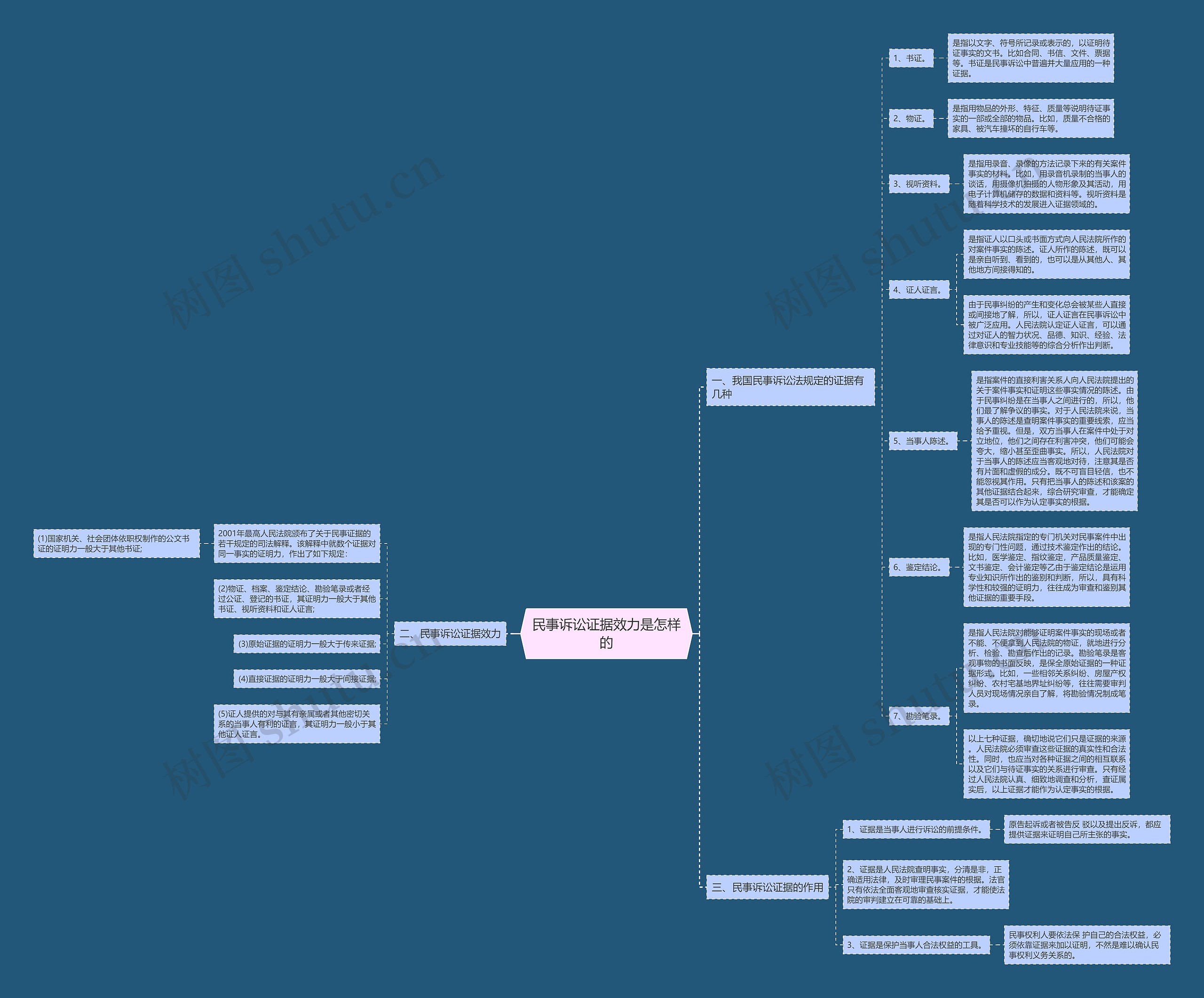 民事诉讼证据效力是怎样的思维导图