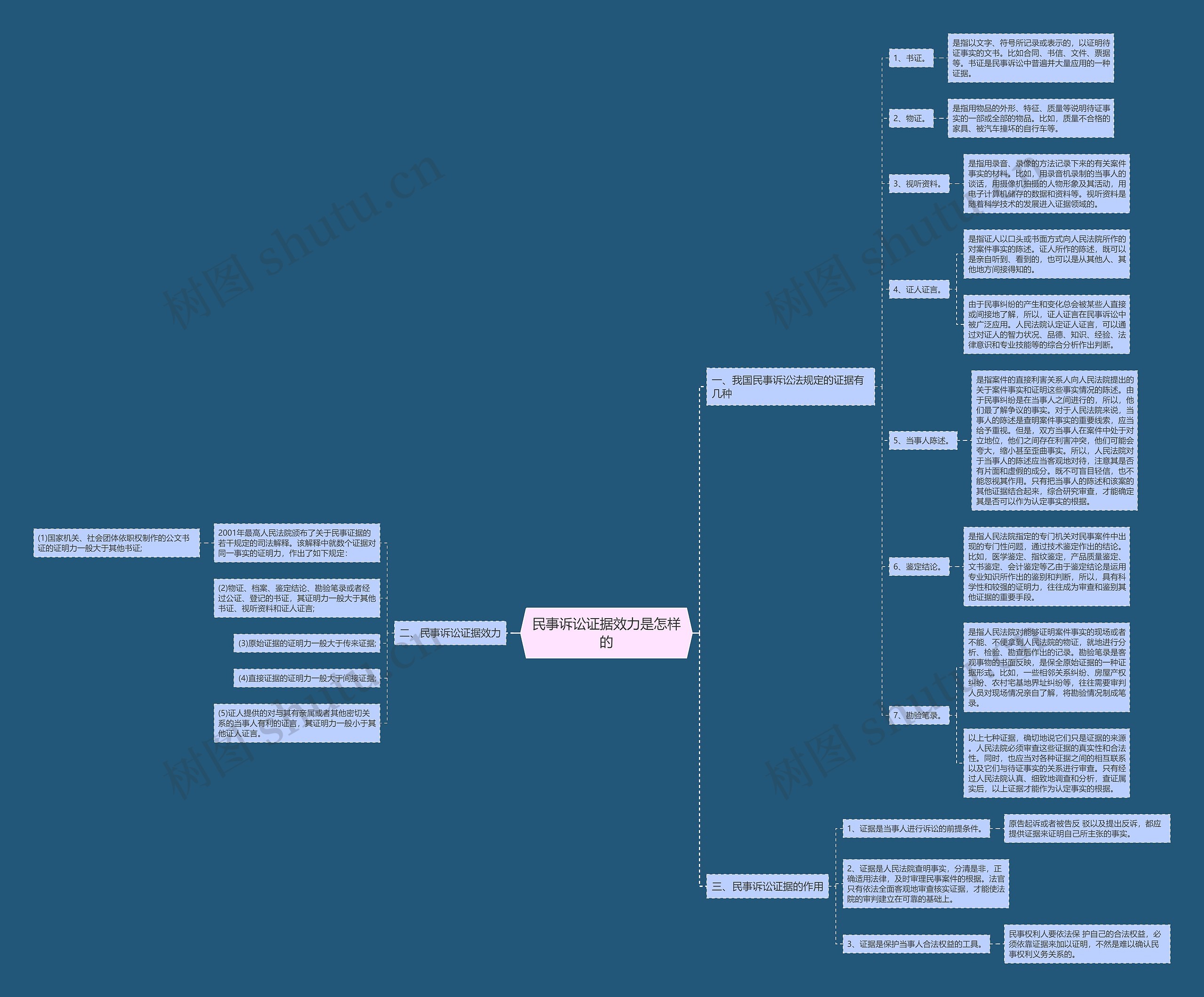 民事诉讼证据效力是怎样的 民事诉讼证据效力是怎样的