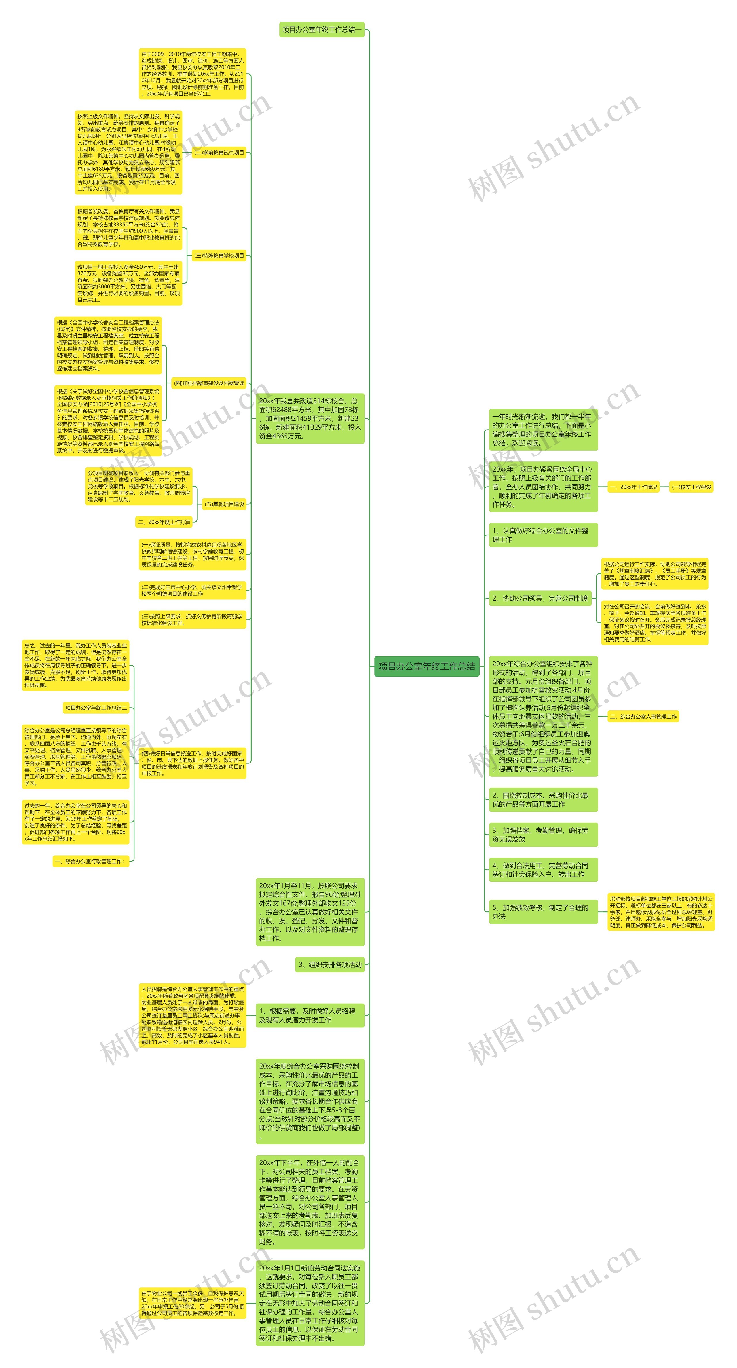 项目办公室年终工作总结思维导图