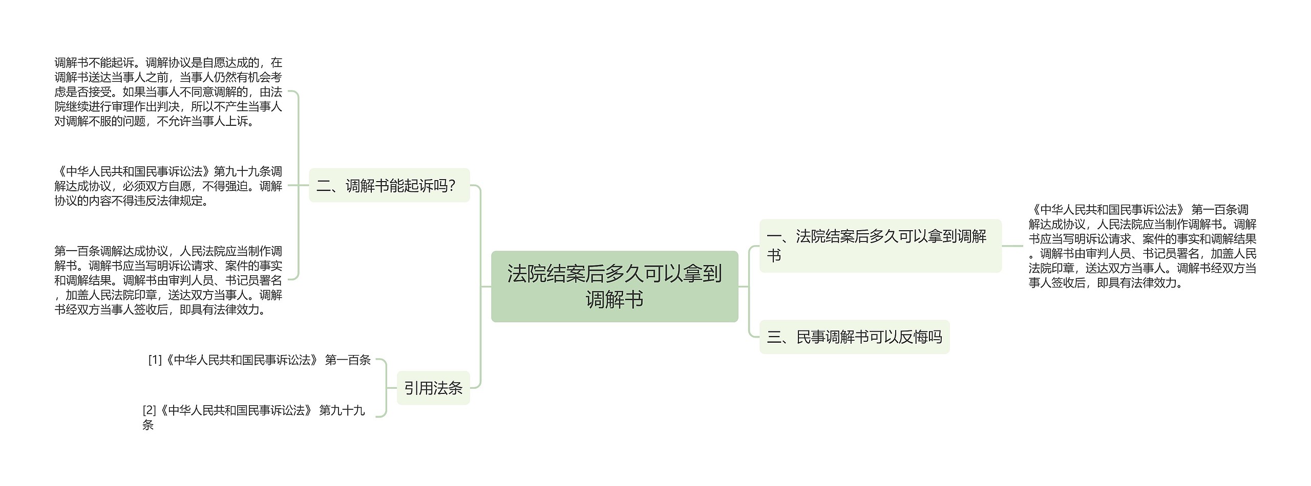 法院结案后多久可以拿到调解书思维导图