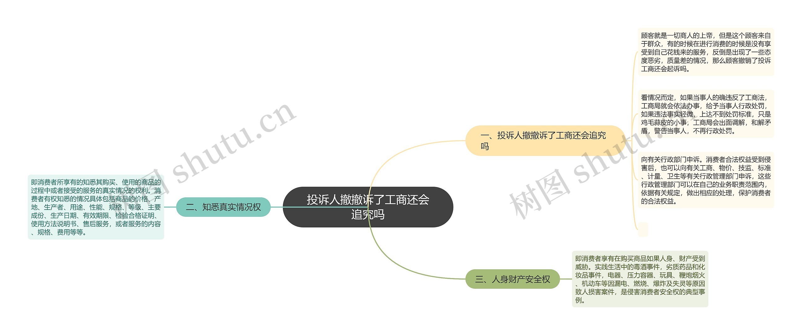 投诉人撤撤诉了工商还会追究吗思维导图