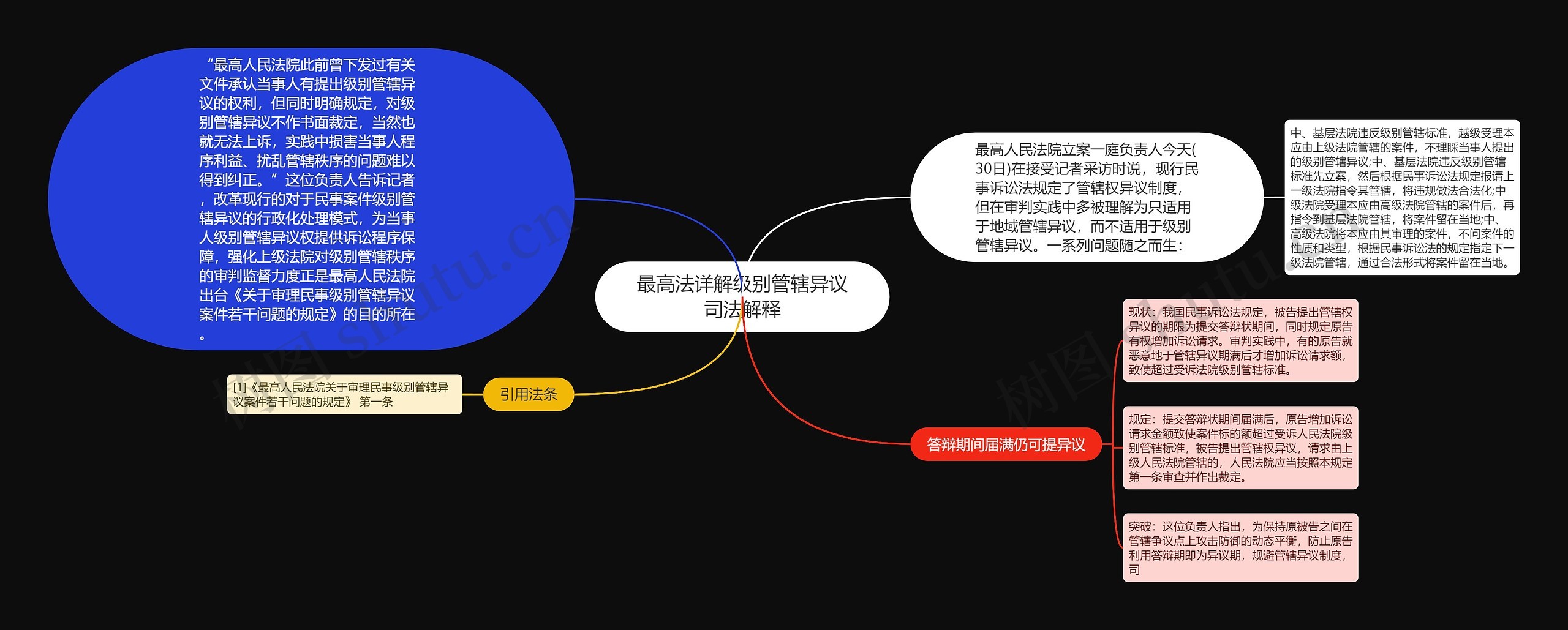 最高法详解级别管辖异议司法解释思维导图