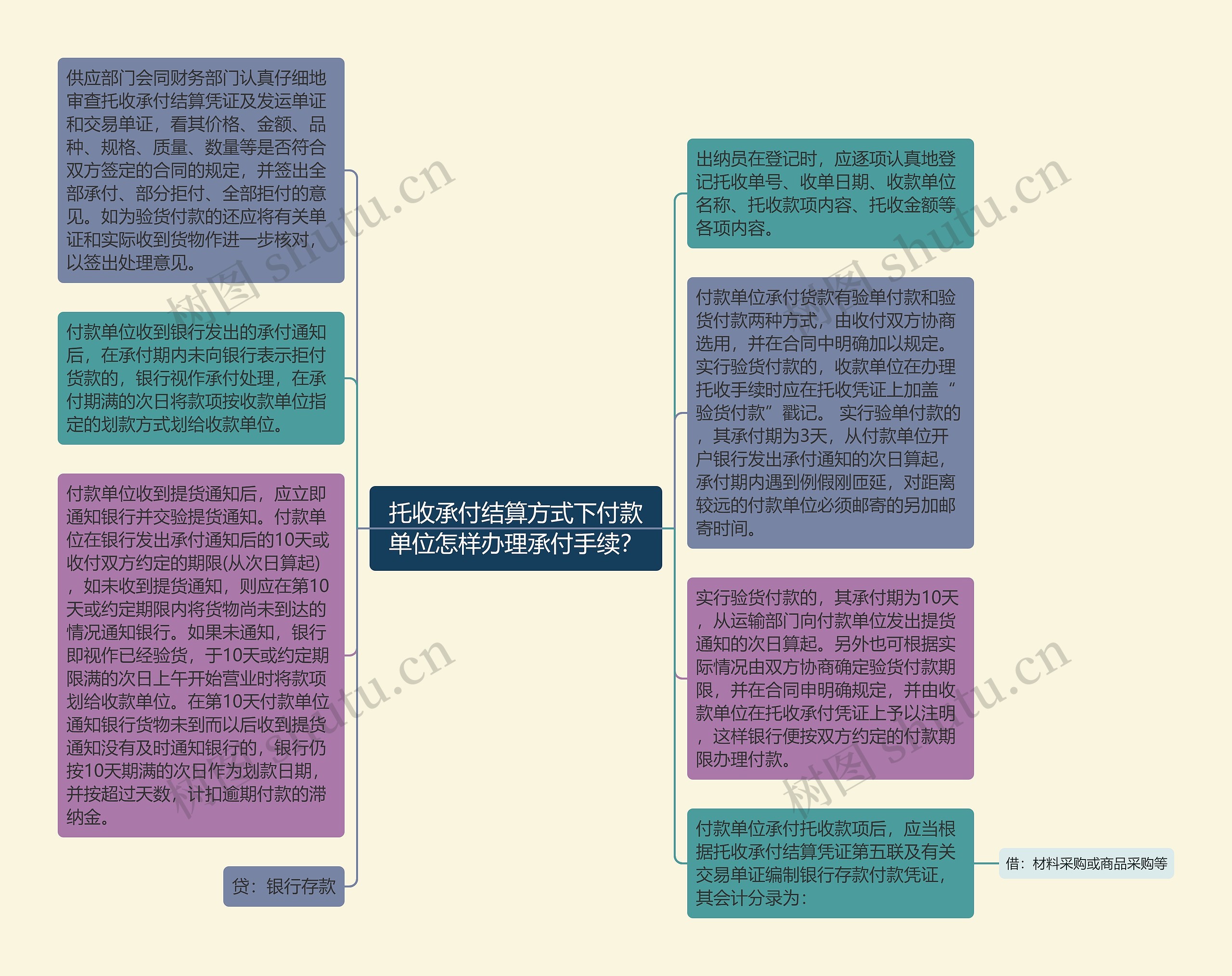 托收承付结算方式下付款单位怎样办理承付手续？思维导图