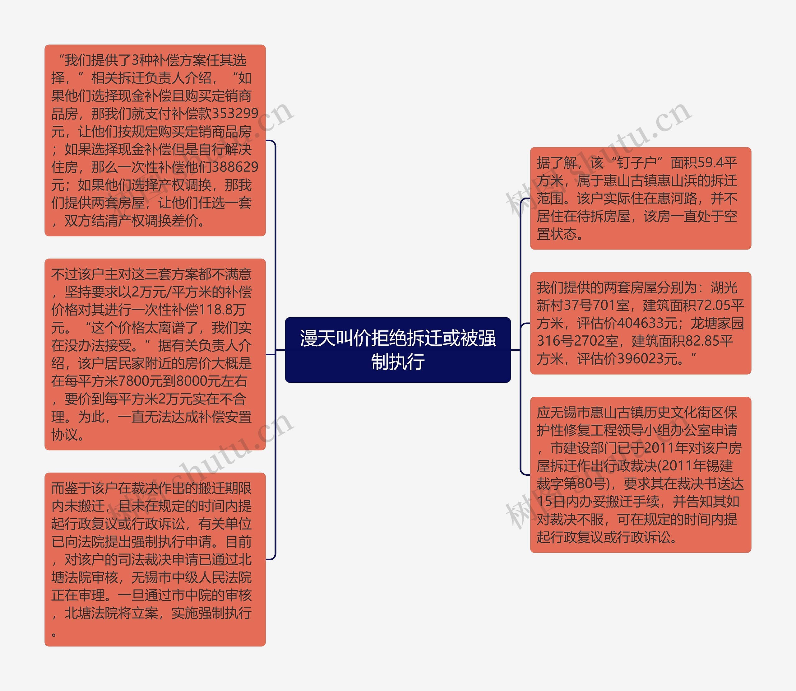 漫天叫价拒绝拆迁或被强制执行思维导图