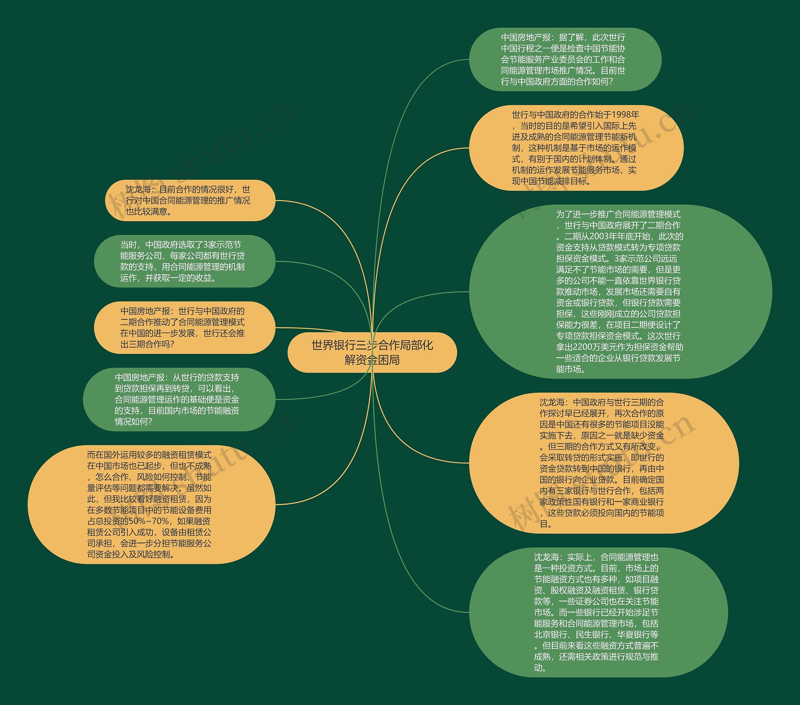 世界银行三步合作局部化解资金困局