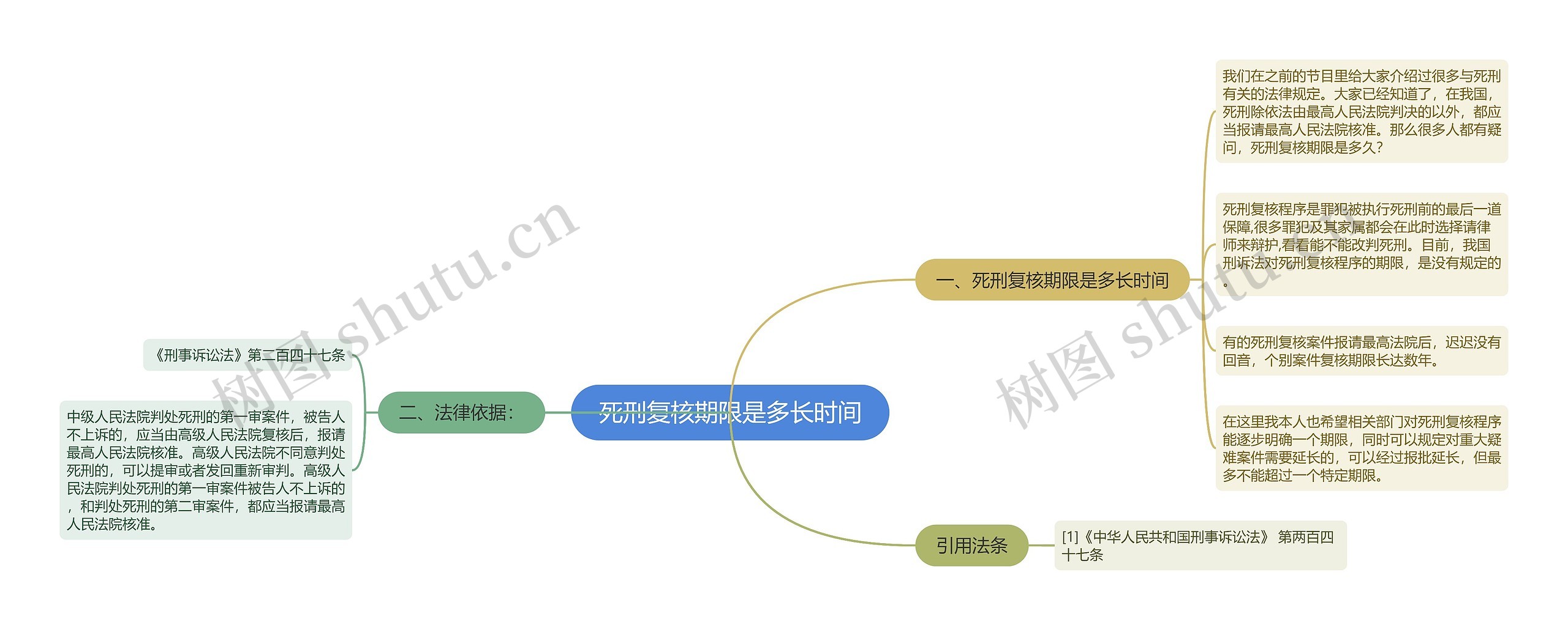 死刑复核期限是多长时间思维导图