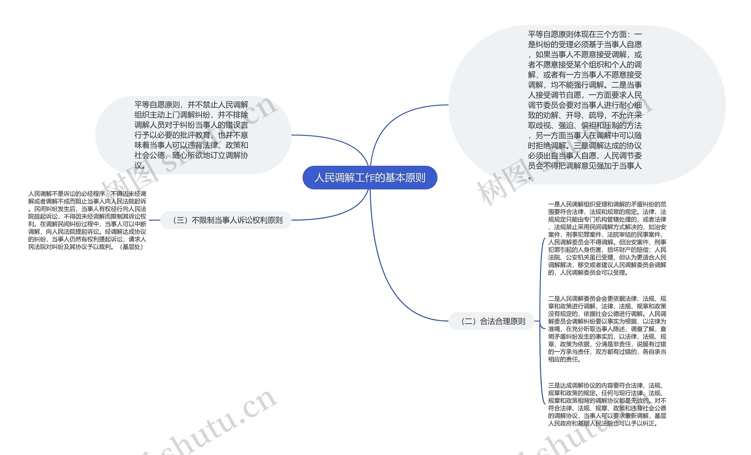 人民调解工作的基本原则