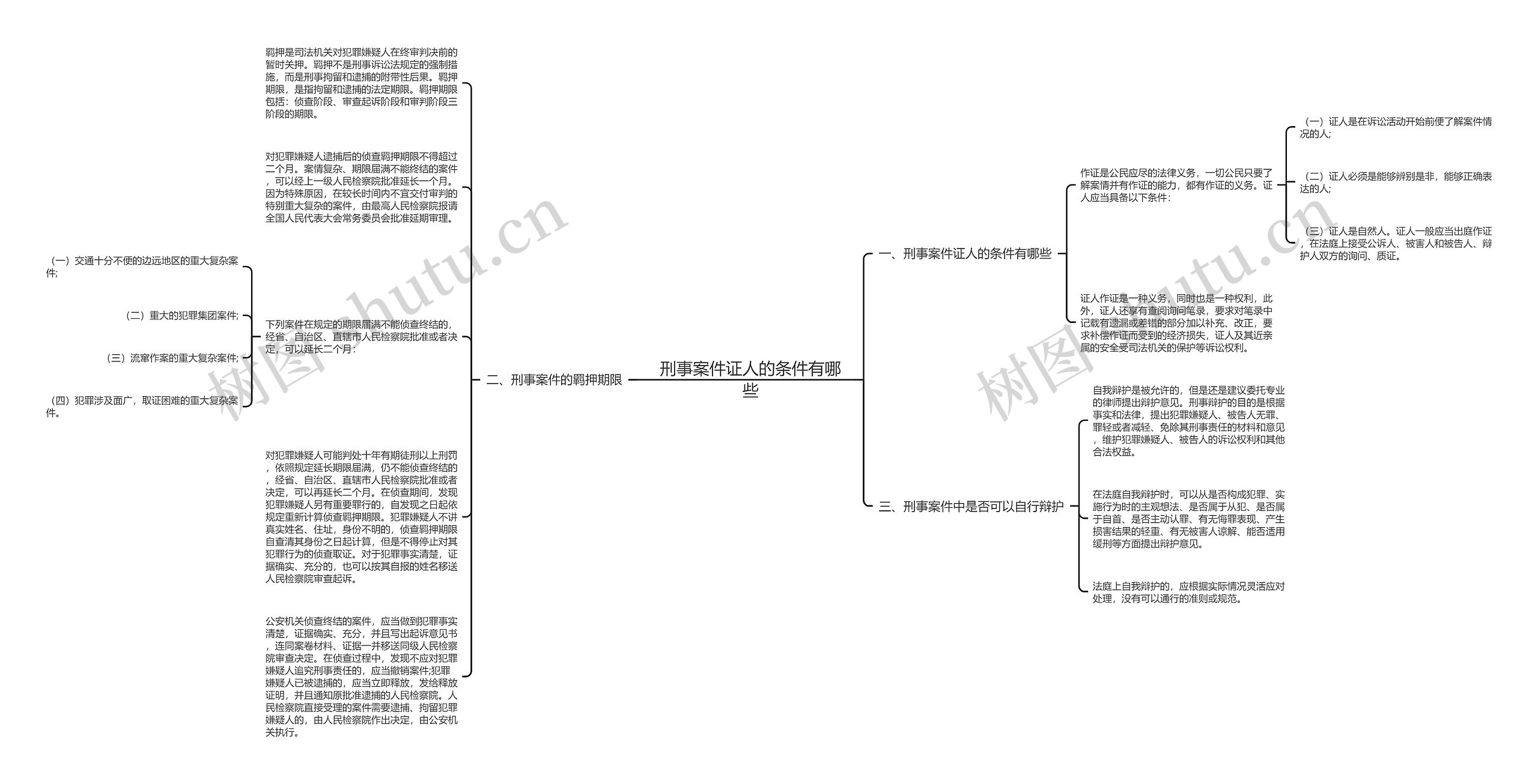 刑事案件证人的条件有哪些思维导图