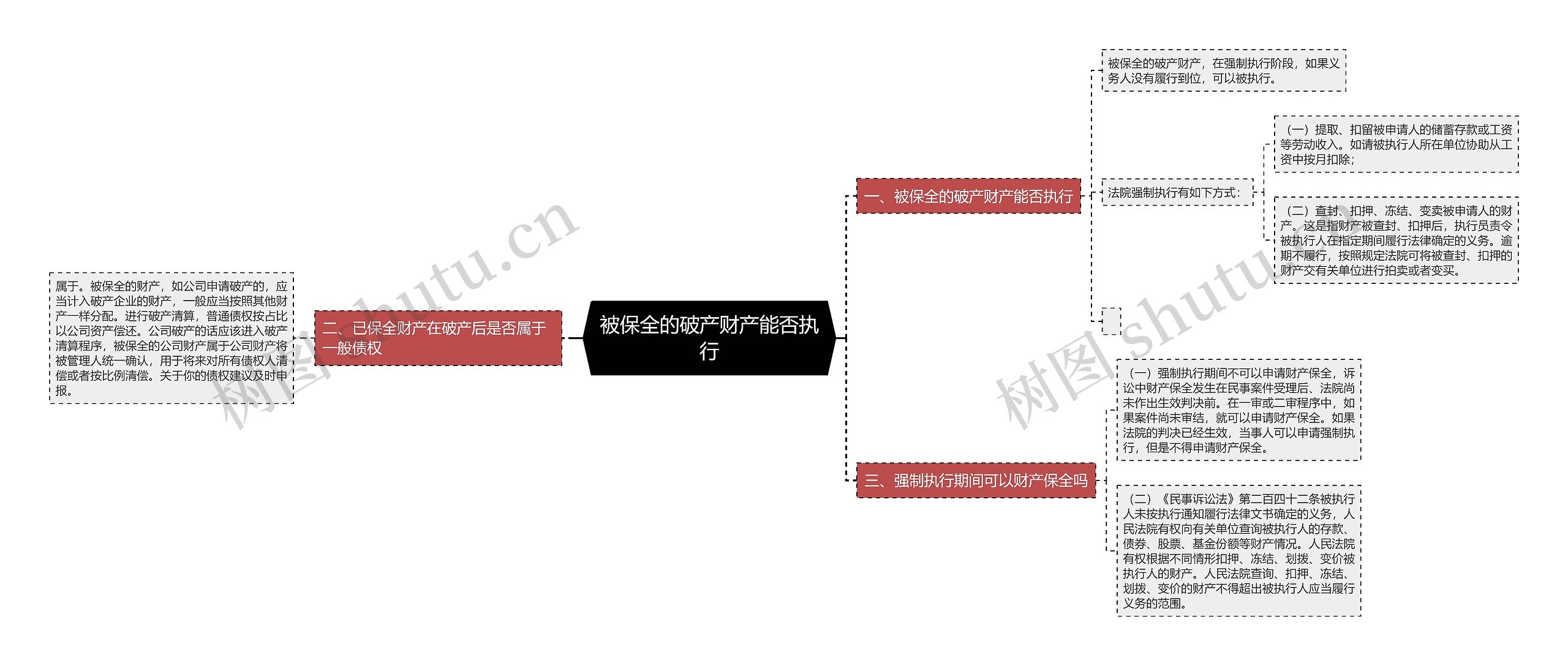 被保全的破产财产能否执行思维导图