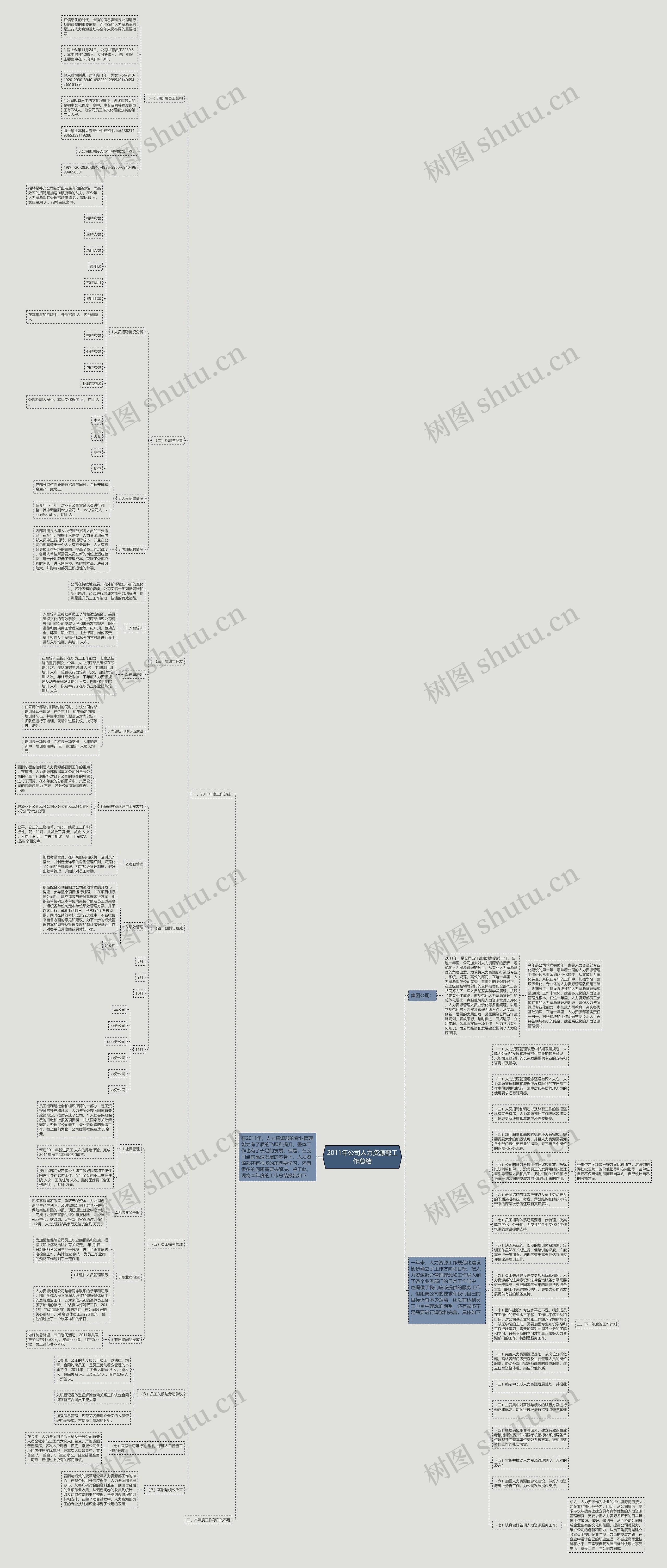 2011年公司人力资源部工作总结思维导图