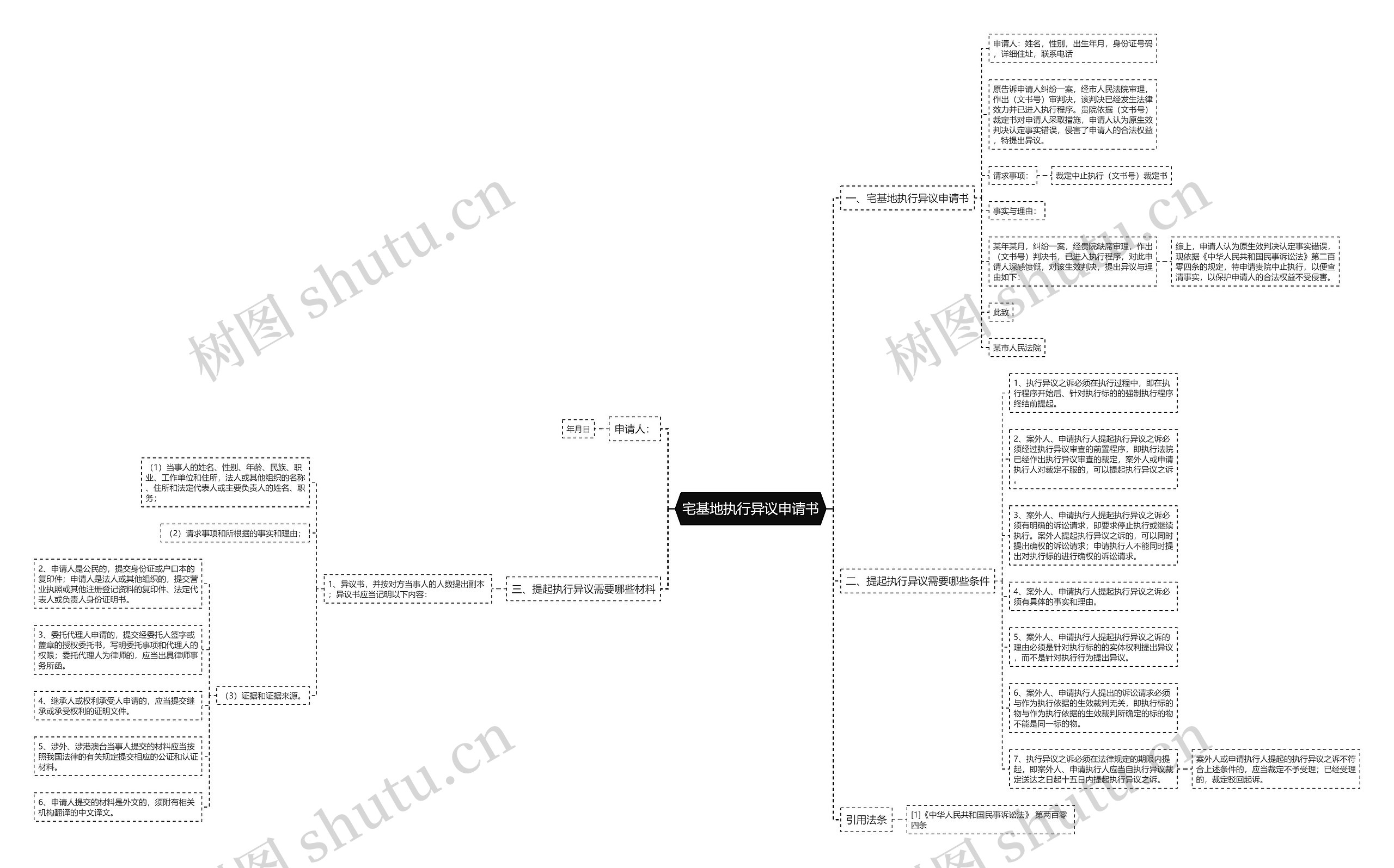 宅基地执行异议申请书思维导图