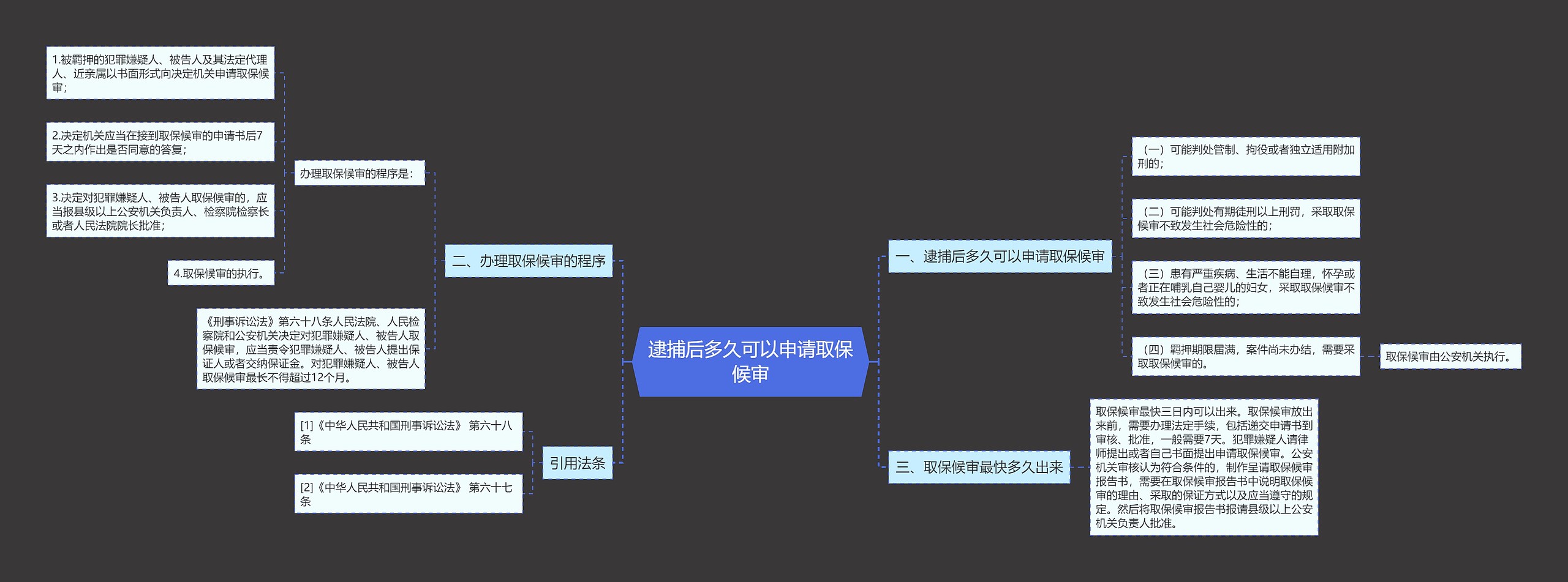 逮捕后多久可以申请取保候审