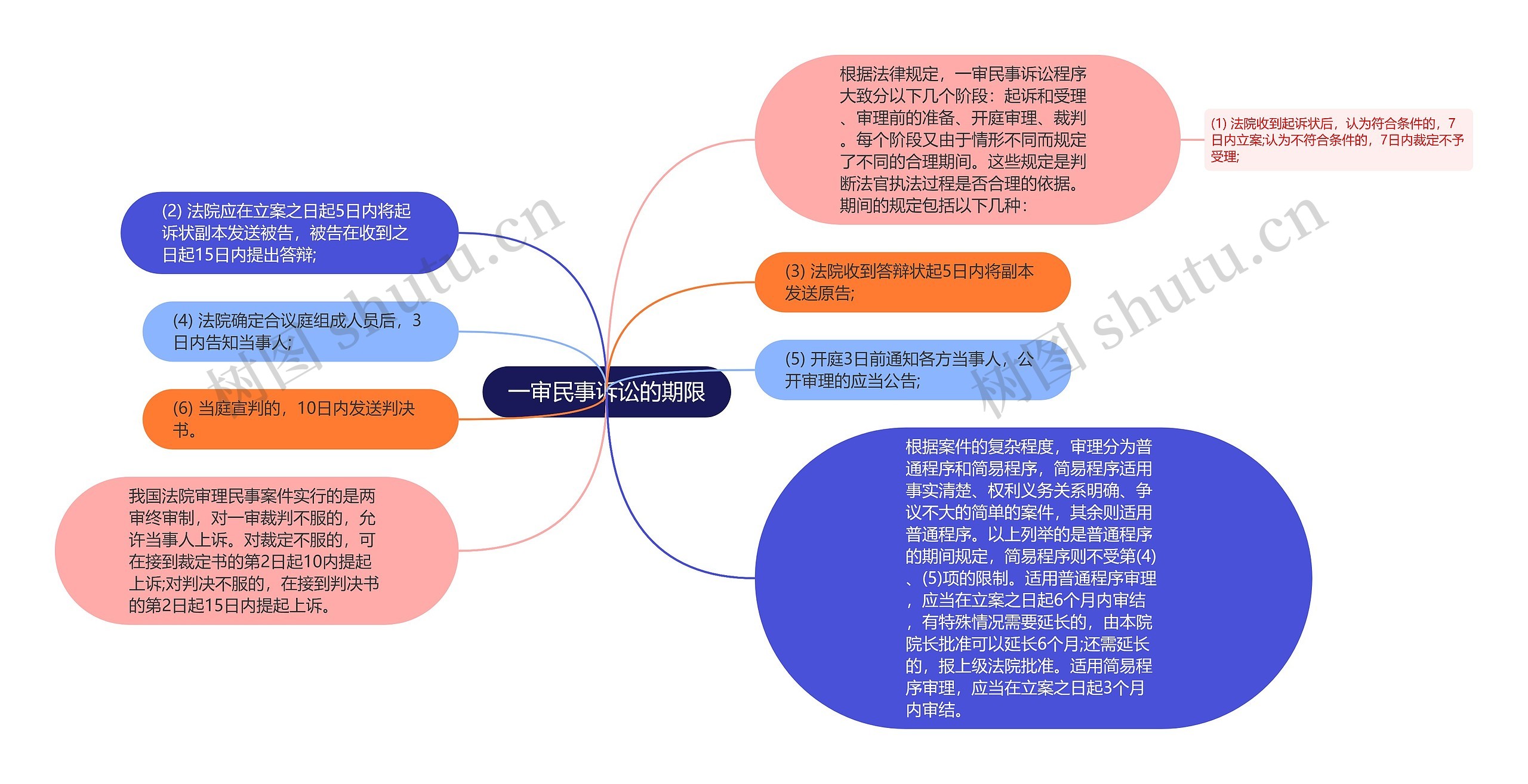 一审民事诉讼的期限思维导图