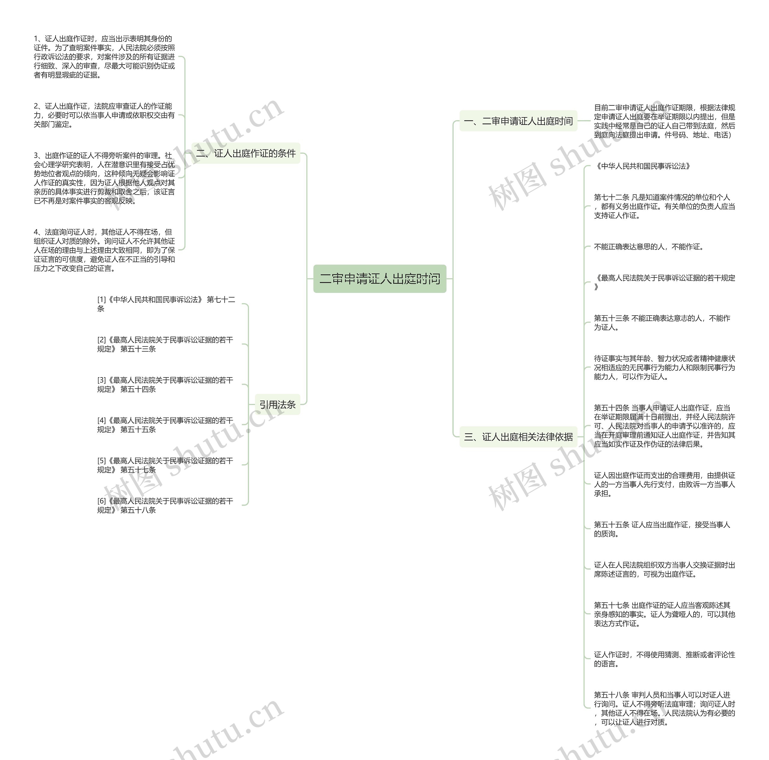 二审申请证人出庭时间思维导图