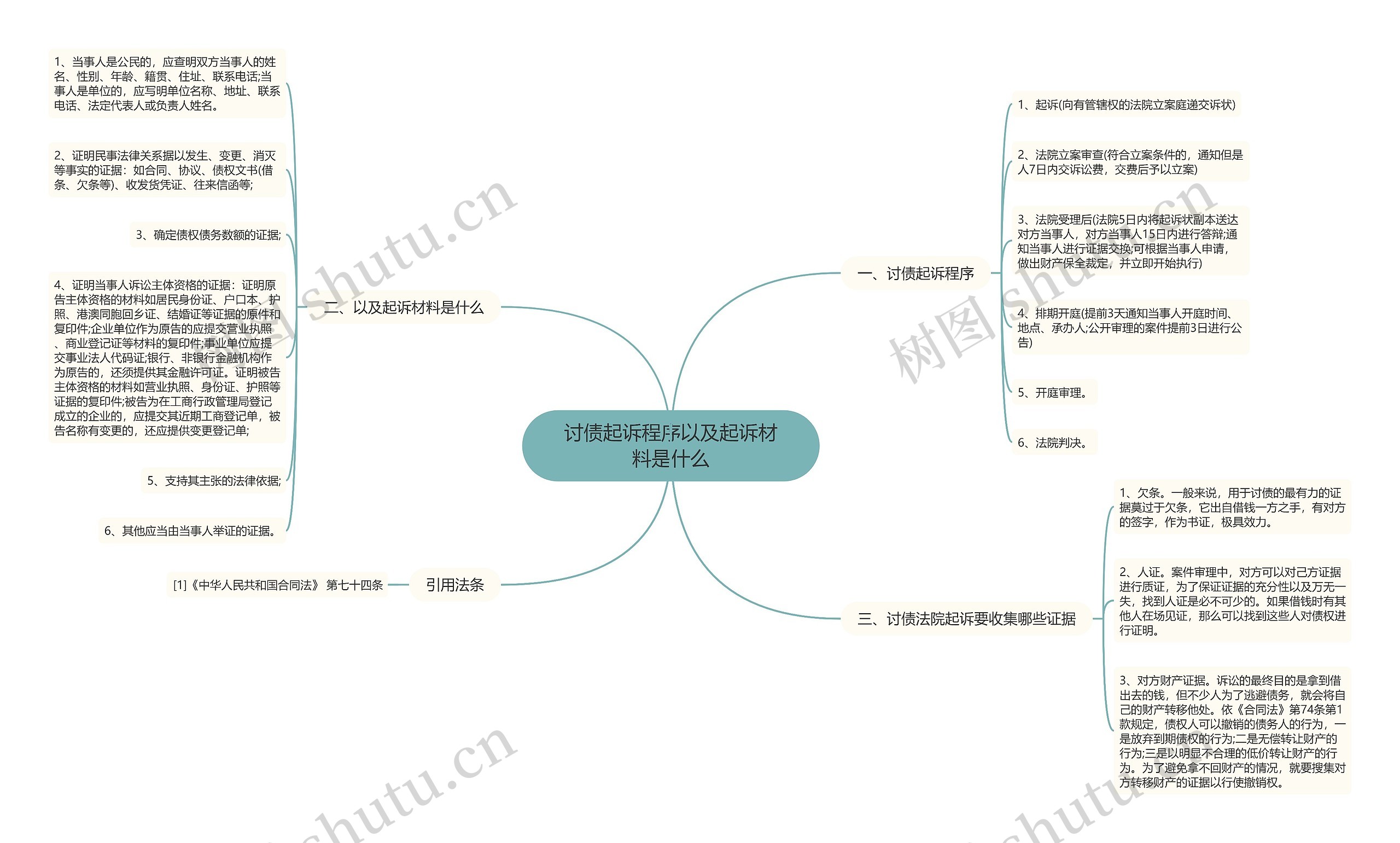 讨债起诉程序以及起诉材料是什么