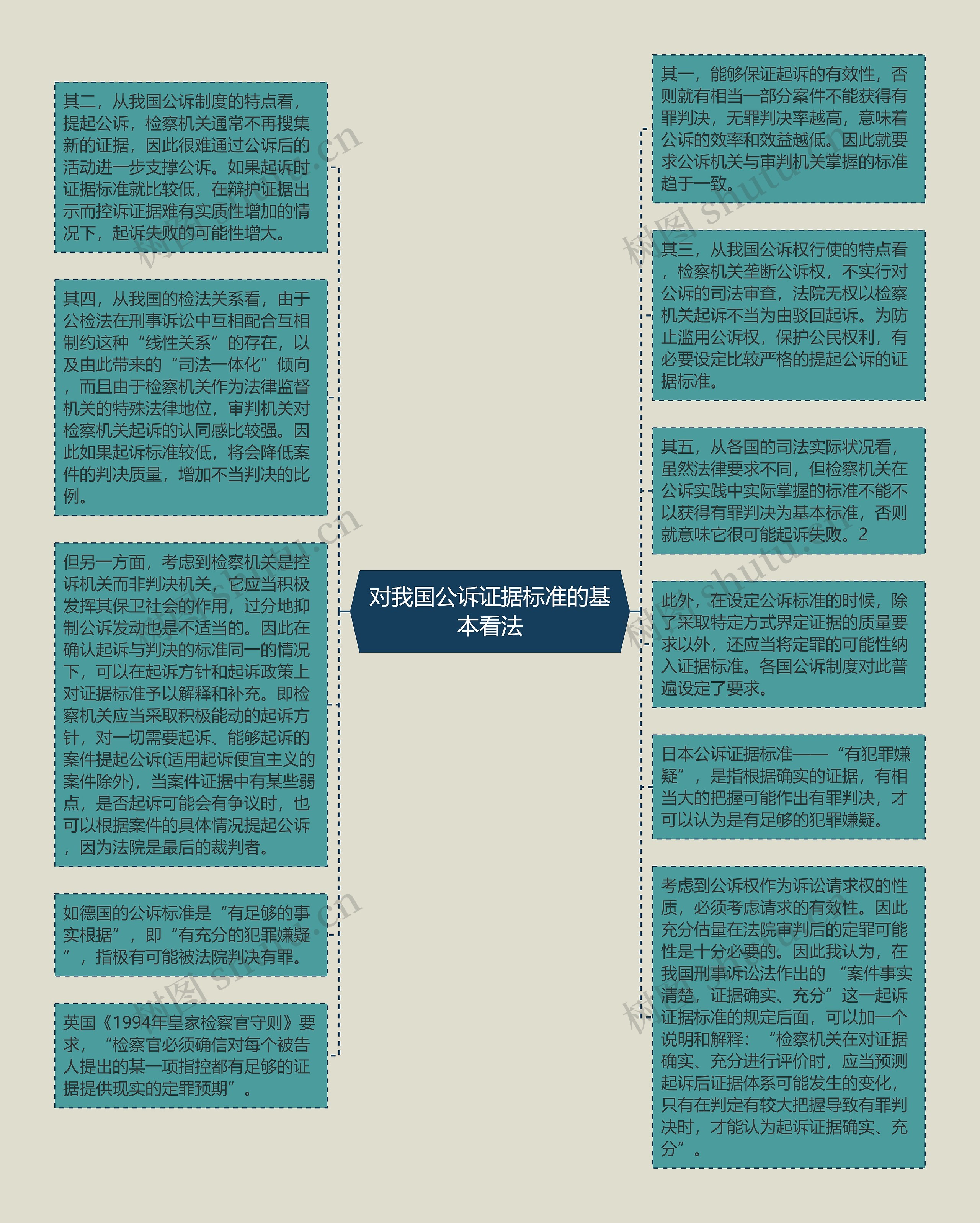 对我国公诉证据标准的基本看法思维导图