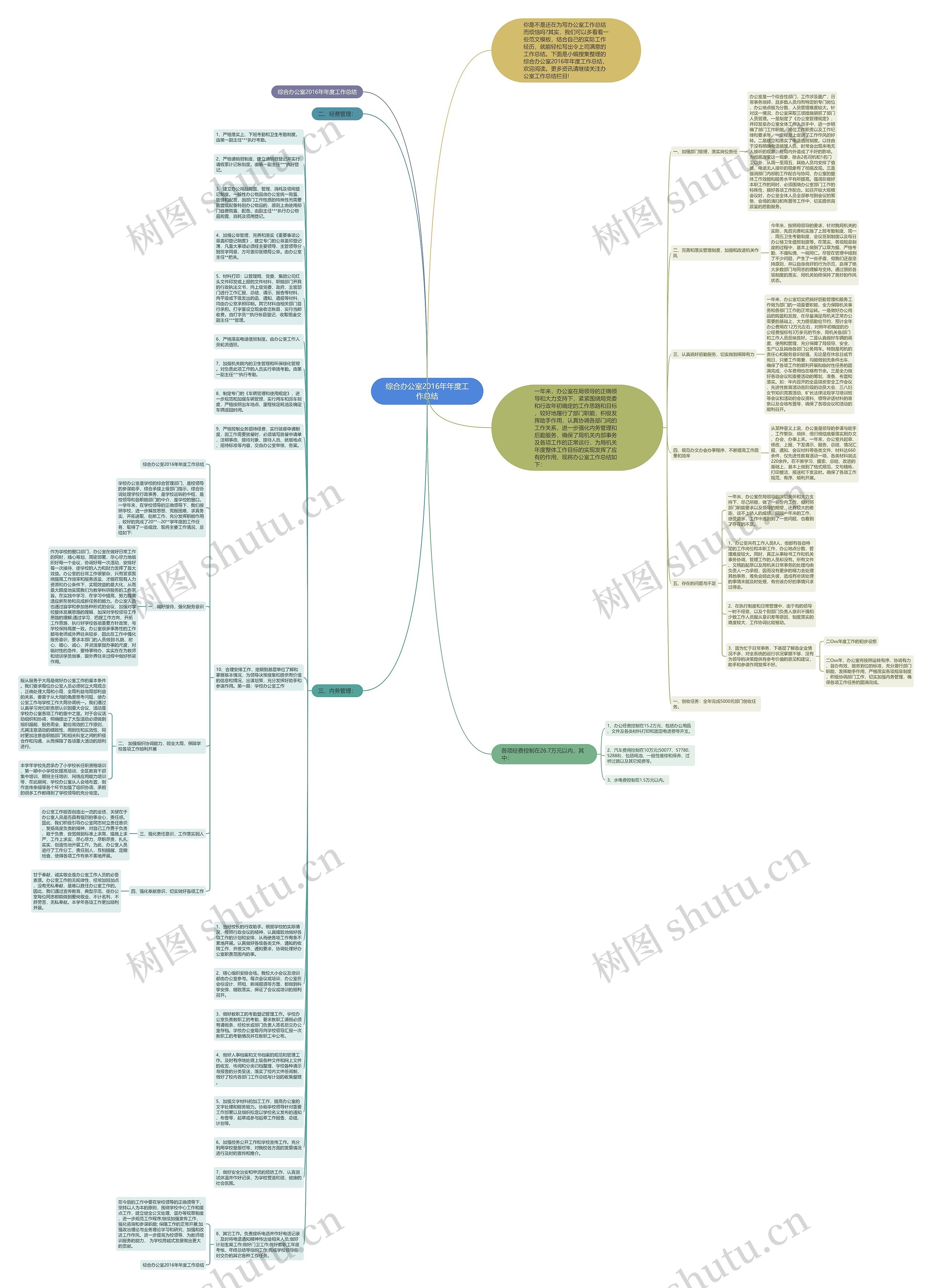 综合办公室2016年年度工作总结思维导图