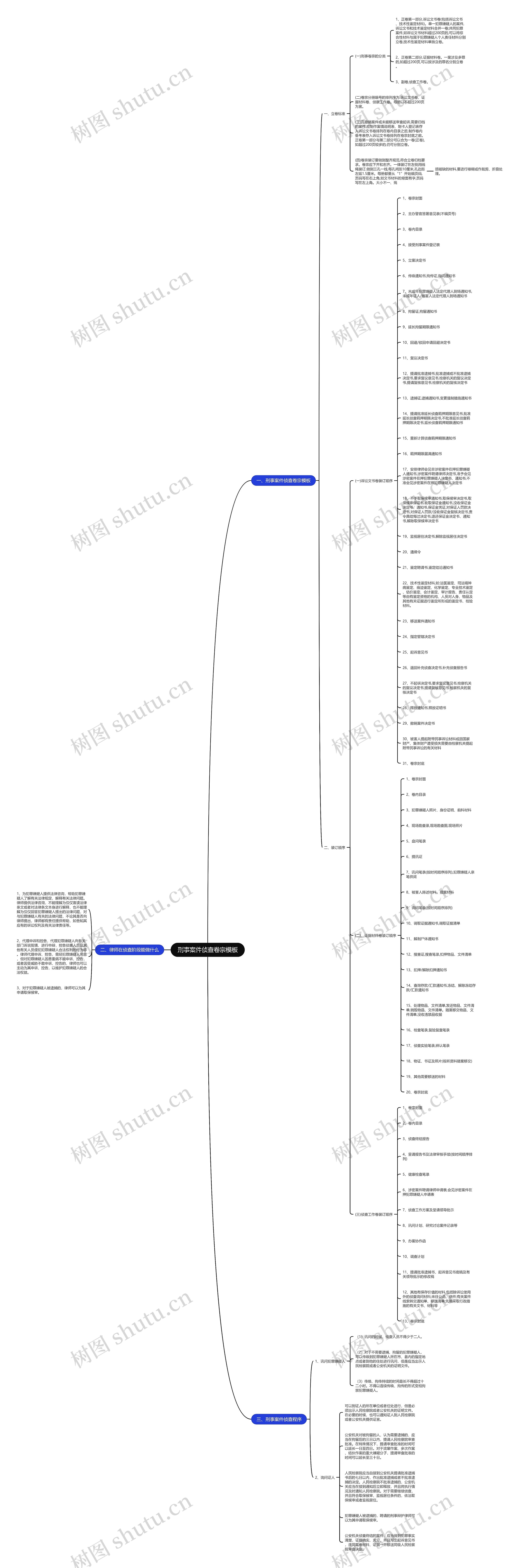 刑事案件侦查卷宗思维导图