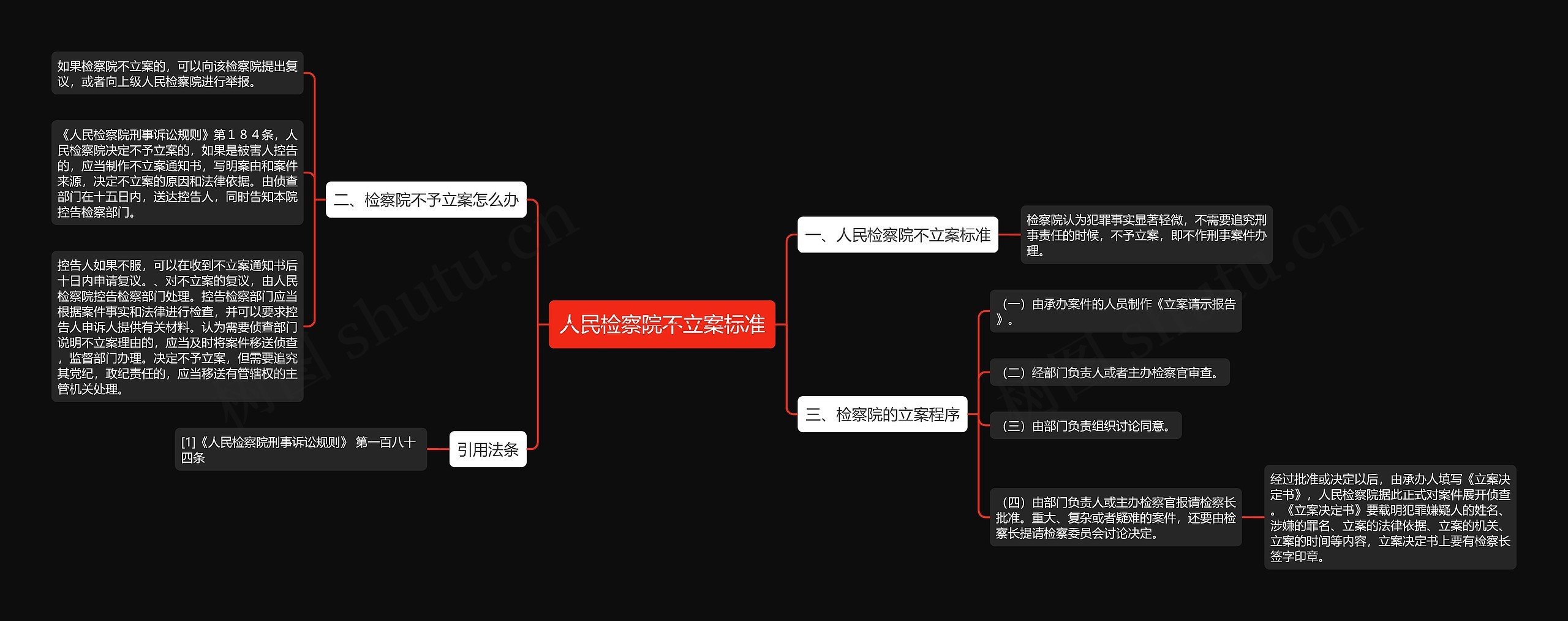 人民检察院不立案标准思维导图