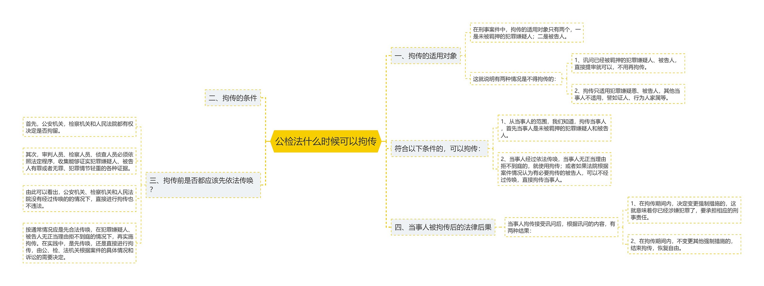 公检法什么时候可以拘传思维导图