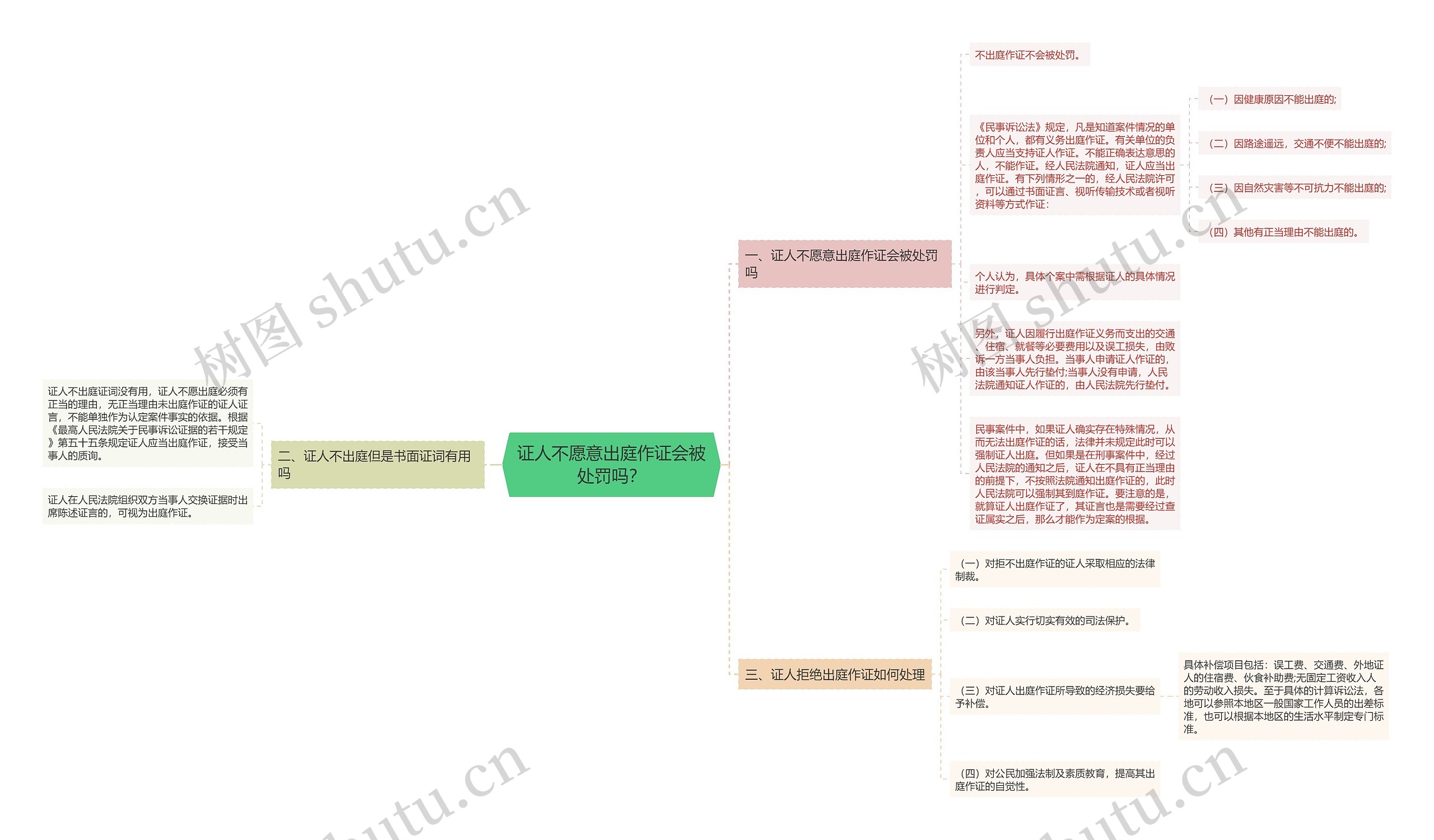 证人不愿意出庭作证会被处罚吗？思维导图