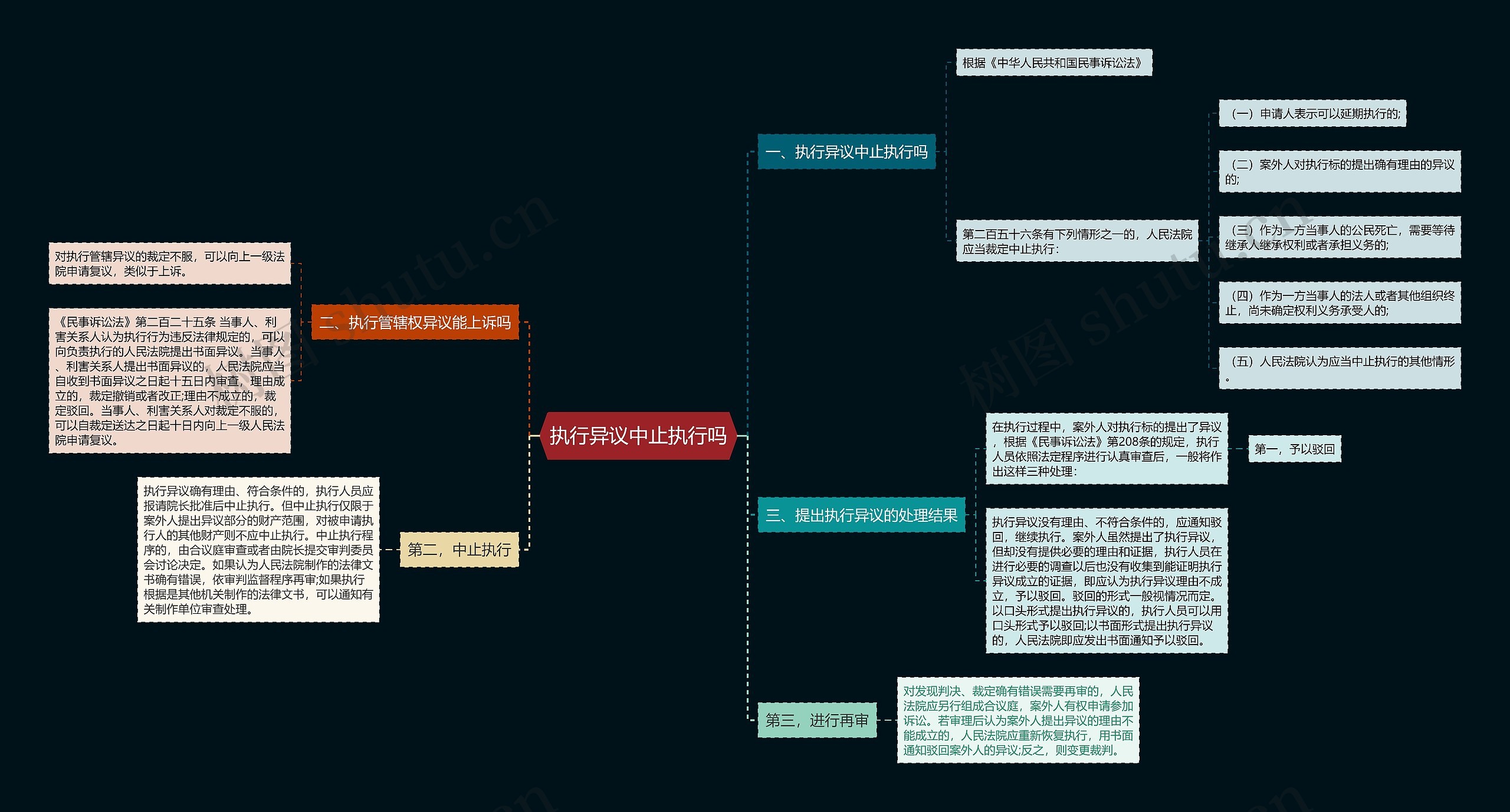 执行异议中止执行吗思维导图