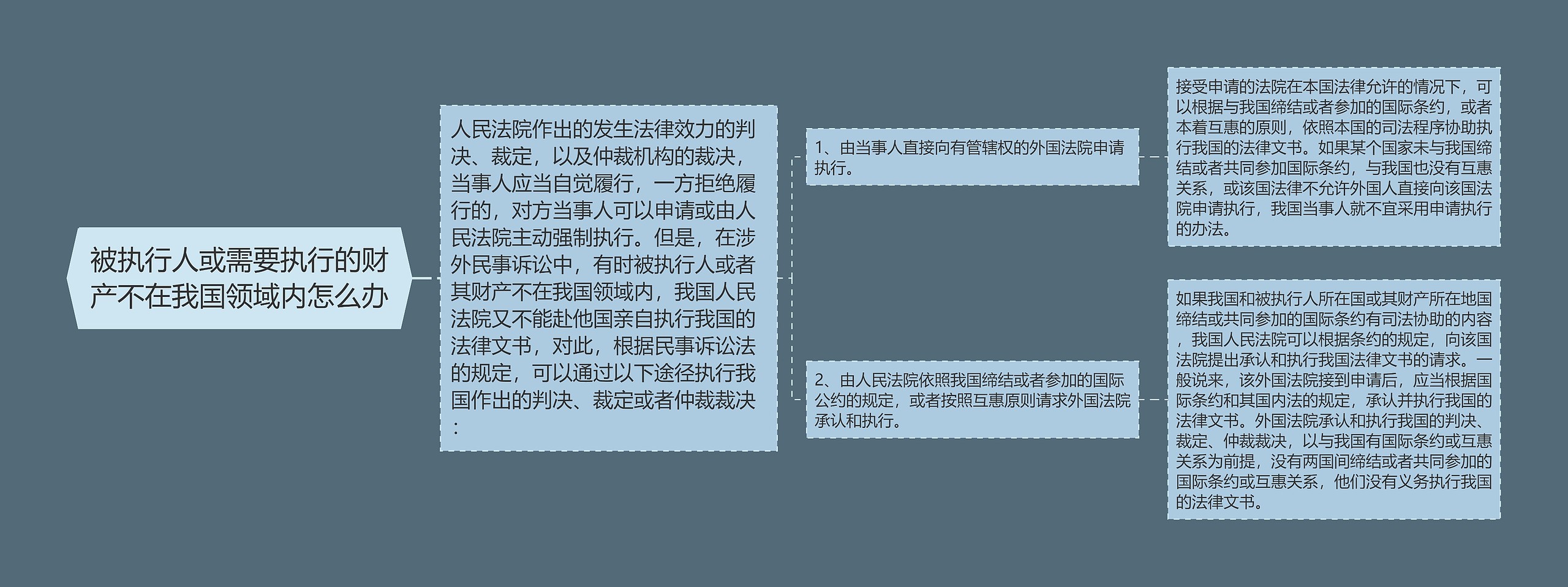 被执行人或需要执行的财产不在我国领域内怎么办思维导图