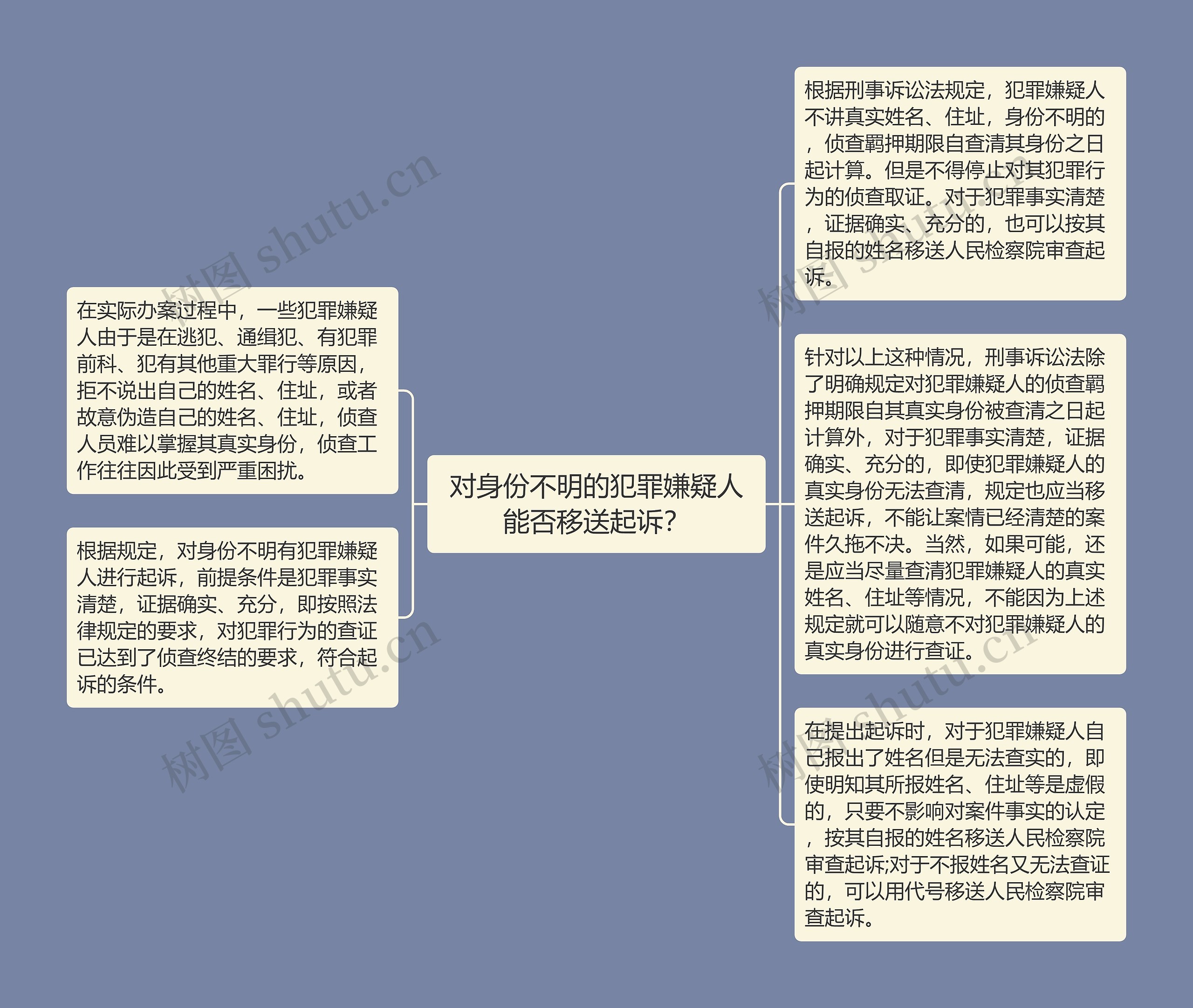 对身份不明的犯罪嫌疑人能否移送起诉？思维导图